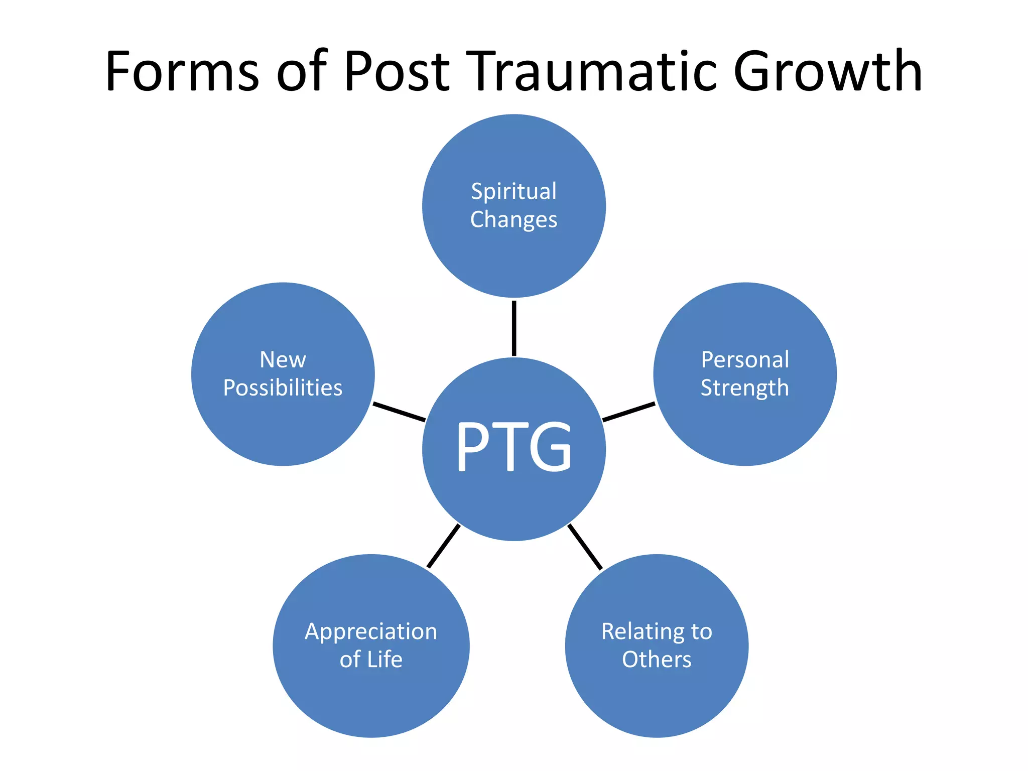 Forms of Post Traumatic Growth
PTG
Spiritual
Changes
Personal
Strength
Relating to
Others
Appreciation
of Life
New
Possibilities
 