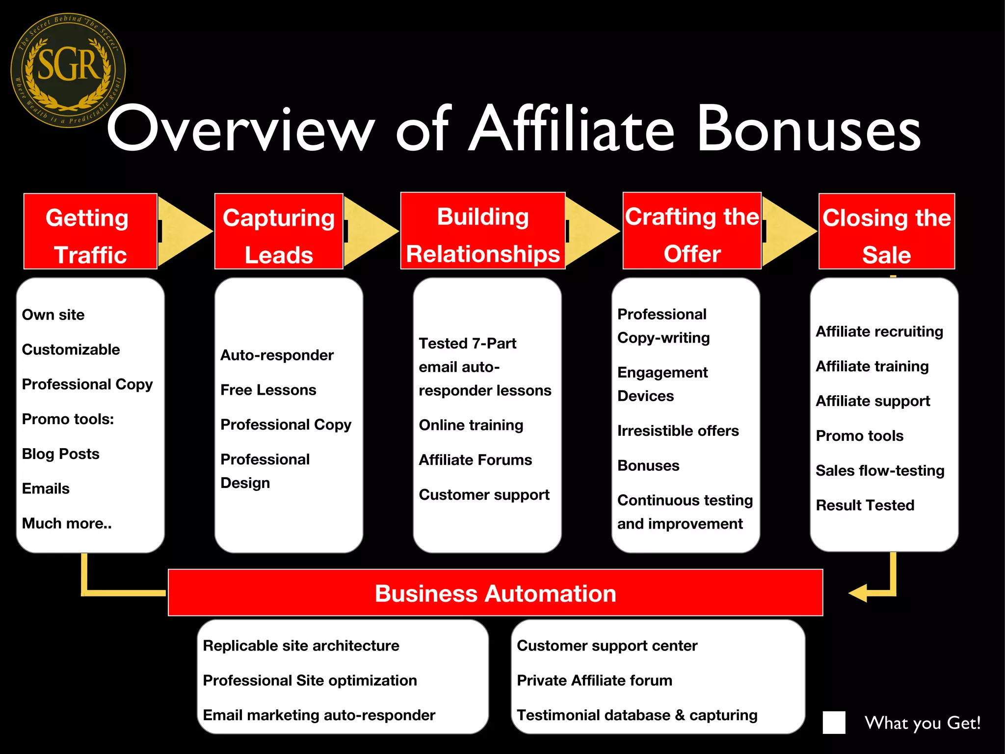 Overview of Affiliate Bonuses Getting  Traffic What you Get! Capturing Leads Building Relationships Crafting the Offer Closing the Sale Business Automation Replicable site architecture Professional Site optimization Email marketing auto-responder Customer support center  Private Affiliate forum Testimonial database & capturing Affiliate recruiting Affiliate training Affiliate support Promo tools Sales flow-testing Result Tested Professional Copy-writing Engagement Devices Irresistible offers Bonuses Continuous testing and improvement Tested 7-Part email auto-responder lessons Online training Affiliate Forums Customer support Auto-responder Free Lessons Professional Copy Professional Design Own site Customizable Professional Copy Promo tools: Blog Posts Emails Much more.. 