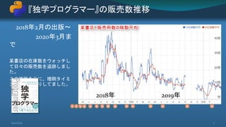 2018年2月の出版～
2020年3月ま
で
某書店の在庫数をウォッチし
て日々の販売数を追跡しまし
た。
この推移を元に、増刷タイミ
ングを予測たりしてました。
2021/5/12 7
『独学プログラマー』の販売数推移
2018年 2019年
1 2 3 4 5 6 7 8 9 10 11 12 13 14 15
 