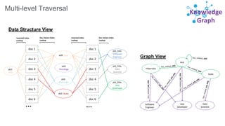 Knowledge
Graph
Multi-level Traversal
Data Structure View
Graph View
doc 1
doc 2
doc 3
doc 4
doc 5
doc 6
skill:
Java
skill...