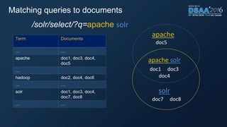 /solr/select/?q=apache solr
Term Documents
… …
apache doc1, doc3, doc4,
doc5
…
hadoop doc2, doc4, doc6
… …
solr doc1, doc3...