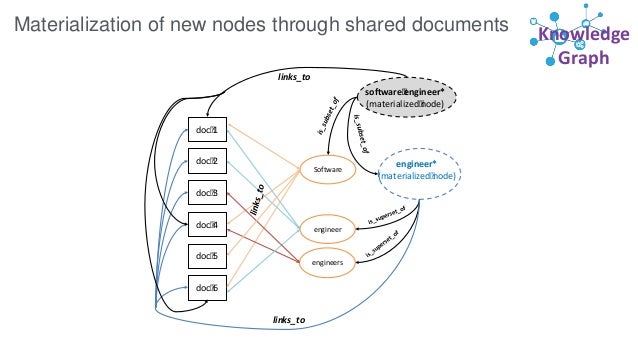 The Semantic Knowledge Graph