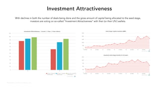 @VisibleVC | © 2015 Visible.vc, Inc.
Investment Attractiveness
With declines in both the number of deals being done and the gross amount of capital being allocated to the seed stage,
investors are voting on so-called “Investment Attractiveness” with their (or their LPs’) wallets.
 