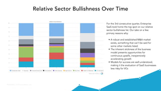 @VisibleVC | © 2015 Visible.vc, Inc.
Relative Sector Bullishness Over Time
For the 3rd consecutive quarter, Enterprise
SaaS took home the top spot on our relative
sector bullishness list. Our take on a few
primary reasons why:
• A robust and established M&A market
exists, something that can’t be said for
some other markets listed
• The inherent stickiness of the business
model presents opportunities for
continuous upsells, inexpensively
accelerating growth
• Models for success are well-understood,
making it the evaluation of SaaS businesses
less risky for VCs
 