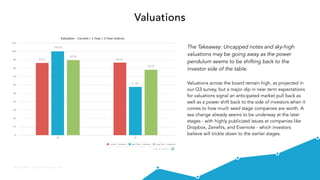 @VisibleVC | © 2015 Visible.vc, Inc.
Valuations
86.21
100.00
89.58
86.67
57.69
78.05
The Takeaway: Uncapped notes and sky-high
valuations may be going away as the power
pendulum seems to be shifting back to the
investor side of the table.
Valuations across the board remain high, as projected in
our Q3 survey, but a major dip in near term expectations
for valuations signal an anticipated market pull back as
well as a power shift back to the side of investors when it
comes to how much seed stage companies are worth. A
sea change already seems to be underway at the later
stages - with highly publicized issues at companies like
Dropbox, Zenefits, and Evernote - which investors
believe will trickle down to the earlier stages.
 
