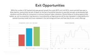 @VisibleVC | © 2015 Visible.vc, Inc.
Exit Opportunities
While the number of VC backed exits saw general growth from early 2010 until mid 2014, recent periods have seen a
sharp decline, mainly driven by lack of desire on the part of would-be acquirers to pay what are seen as excessively high
valuations and the ability for companies to continue raising at higher valuations. Should follow-on funding opportunities
tighten up, exit via acquisition may become a more attractive as large acquirers will be less interested in sustainability of a
startup’s business model and more interested in the technology and team and how they fit into current offerings.
 