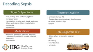 Decoding Sepsis
Signs & Symptoms
• fever, shaking chills, confusion, agitation
• cyanosis or pallor
• complications include: septic shock, respiratory
failure, acute kidney failure, hepatic failure
• tachycardia
• hypotension
Treatment Activity
• antibiotic therapy (IV)
• fluids and pressors to maintain blood pressure
• activated protein C Xigris
• oxygen
Medications
• antibiotics: gentamicin, penicillin, ampiciliin,
cephalosporin, nafcillin or oxacillin, cefazolin,
vancomycin
• vasopressors
Lab Diagnostic Test
• blood culture for causative organism
• CBC
• PCT Assay
• wound culture
• urinalysis
 