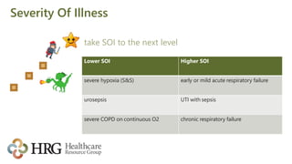 Severity Of Illness
Lower SOI Higher SOI
severe hypoxia (S&S) early or mild acute respiratory failure
urosepsis UTI with sepsis
severe COPD on continuous O2 chronic respiratory failure
take SOI to the next level
 