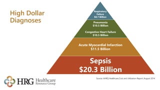 High Dollar
Diagnoses
Source: AHRQ Healthcare Cost and Utilization Report, August 2014
Pneumonia
$10.5 Billion
Congestive Heart Failure
$10.5 Billion
Acute Myocardial Infarction
$11.5 Billion
Sepsis
$20.3 Billion
Respiratory
Failure
$8.7 Billion
 