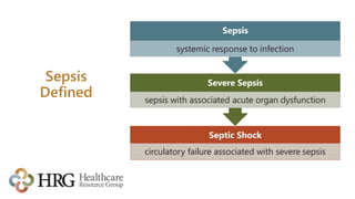 Sepsis
Defined
Septic Shock
circulatory failure associated with severe sepsis
Severe Sepsis
sepsis with associated acute organ dysfunction
Sepsis
systemic response to infection
 