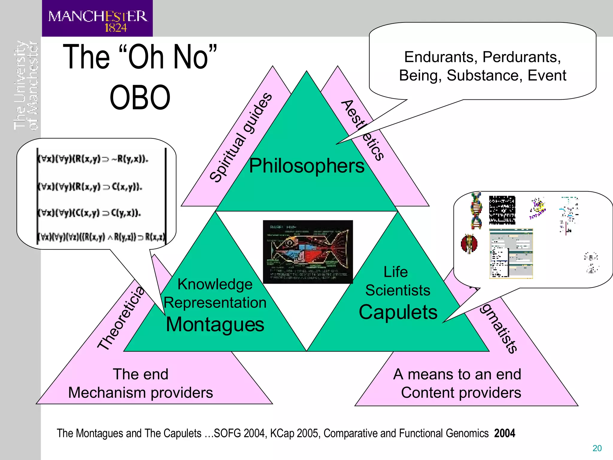 The “Oh No” OBO Pragmatists Aesthetics Philosophers Life  Scientists Capulets Knowledge Representation Montagues A means to an end Content providers Theoreticians The end Mechanism providers Spiritual guides The Montagues and The Capulets …SOFG 2004, KCap 2005, Comparative and Functional Genomics  2004 Endurants, Perdurants, Being, Substance, Event 
