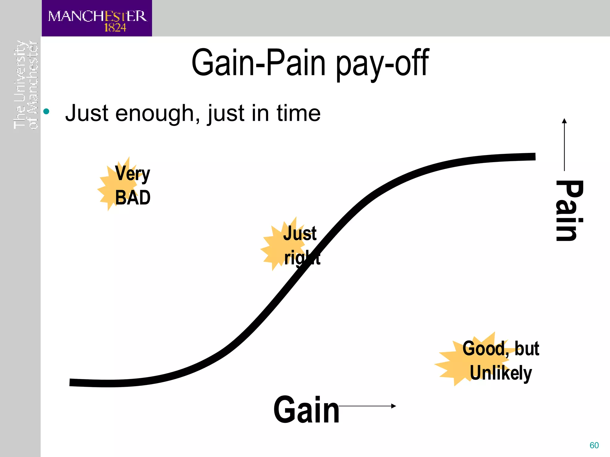 Gain-Pain pay-off Just enough, just in time Gain Pain Very BAD Good, but Unlikely Just right 