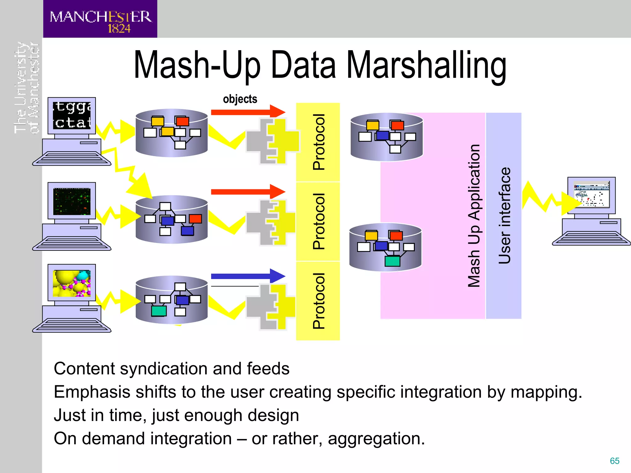 Mash-Up Data Marshalling Content syndication and feeds Emphasis shifts to the user creating specific integration by mapping. Just in time, just enough design On demand integration – or rather, aggregation. Mash Up Application User interface Protocol objects Protocol Protocol 