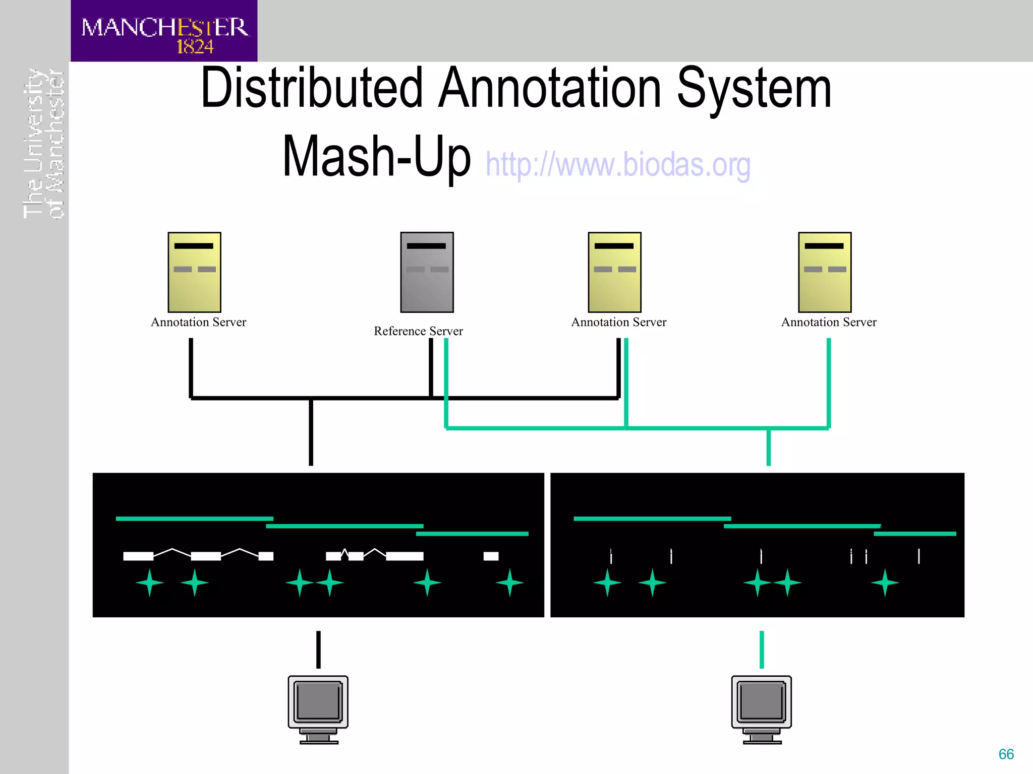 Distributed Annotation System Mash-Up  http://www.biodas.org Reference Server AC003027 AC005122 M10154 Annotation Server Annotation Server AC003027 M10154 WI1029 AFM820 AFM1126 WI443 AC005122 Annotation Server 
