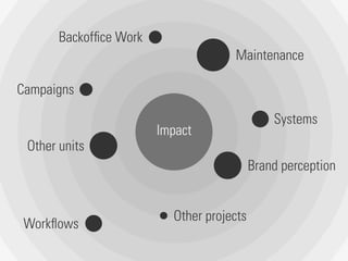 Impact
Systems
Maintenance
Workﬂows
Backofﬁce Work
Other units
Other projects
Campaigns
Brand perception
 