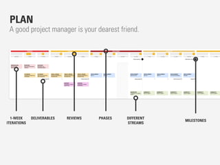 PLAN
1-WEEK
ITERATIONS
DELIVERABLES DIFFERENT
STREAMS
MILESTONES
PHASESREVIEWS
A good project manager is your dearest friend.
 