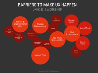 Micro
management
Client
unwilling to
learn
Cultural
differences
Low design
sensibility
Working
with
someone not
right
Politics
Process
issues
Comm.
Gaps
Unclear
Vision
Lack ofTrust
Everyone is a
designer
Politics &
organizational
silos
Lack ofTime
Too Many
Stakeholders
Bad
Expectations
Source: UXHK 2015 Workshop
Project
Management
BARRIERS TO MAKE UX HAPPEN
UXHK 2015 WORKSHOP
 