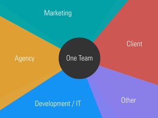 Agency
Marketing
Client
Development / IT
One Team
Other
 