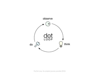 do
observe
think
dotL O O P
The Dot Loop, the simplest process possible (2010)
 