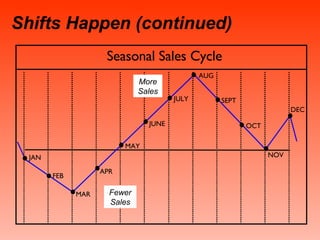 Shifts Happen (continued) NOV JAN FEB MAR APR MAY JUNE JULY AUG SEPT OCT DEC Seasonal Sales Cycle  More Sales Fewer Sales 