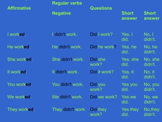 Affirmative
Regular verbs
Negative
Questions
Short
answer
Short
answer
I worked. I didn't work. Did I work? Yes, I
did.
No, I
didn't.
He worked. He didn't work. Did he work? Yes, he
did.
No, he
didn't.
She worked. She didn't work. Did she
work?
Yes, she
did.
No, she
didn't.
It worked. It didn't work. Did it work? Yes, it
did.
No, it
didn't.
You worked. You didn't work. Did you
work?
Yes you
did.
No, you
didn't.
We worked. We didn't work. Did we work? Yes we
did.
No, we
didn't.
They worked. They didn't work. Did they
work?
Yes they
did.
No,they
didn't.
 