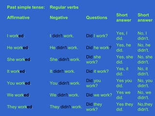 No,they didn't. Yes they did. Did  they work? They  didn't  work. They work ed . No, we didn't. Yes we did. Did  we work? We  didn't  work. We work ed . No, you didn't. Yes you did. Did  you work? You  didn't  work. You work ed . No, it didn't. Yes, it did. Did  it work? It  didn't  work. It work ed . No, she didn't. Yes, she did. Did  she   work? She  didn't  work. She work ed . No, he didn't. Yes, he did. Did  he work ? He  didn't  work. He work ed . No, I didn't. Yes, I did. Did  I work? I  didn't  work. I work ed . Short answer Short answer  Questions Regular verbs Negative Past simple tense:  Affirmative 