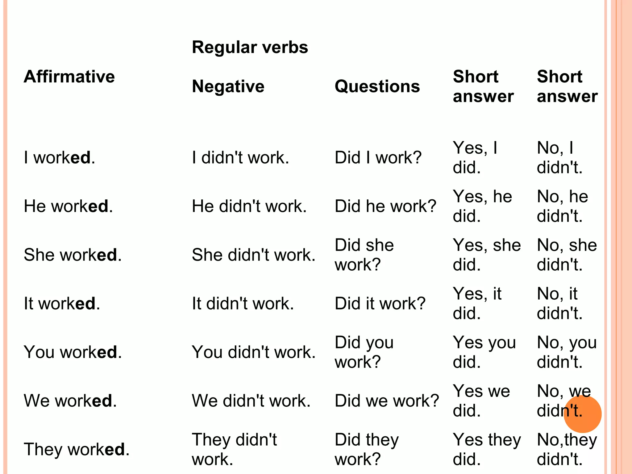 Regular verbs
Affirmative                                      Short     Short
               Negative           Questions
                                                 answer    answer

                                                 Yes, I    No, I
I worked.      I didn't work.     Did I work?
                                                 did.      didn't.
                                                 Yes, he   No, he
He worked.     He didn't work.    Did he work?
                                                 did.      didn't.
                                  Did she        Yes, she No, she
She worked.    She didn't work.
                                  work?          did.     didn't.
                                                 Yes, it   No, it
It worked.     It didn't work.    Did it work?
                                                 did.      didn't.
                                  Did you        Yes you   No, you
You worked.    You didn't work.
                                  work?          did.      didn't.
                                                 Yes we    No, we
We worked.     We didn't work.    Did we work?
                                                 did.      didn't.
               They didn't        Did they       Yes they No,they
They worked.
               work.              work?          did.     didn't.
 