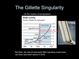 The Gillette Singularity On the caution of extrapolation… But then, the rate of nano-tech R&D spending could mean we have nano-tech razors in 2015. 