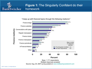 Figure 1:  The Singularly Confident do their homework Base: 1,171 respondents Multiple responses accepted Source: Aug. 24, 2007 survey posted on  www.iwillteachyoutoberich.com   “ I keep up with financial topics through the following mediums” 81% 76% 59% 46% 38% 43% 35% 33% 32% 28% 22% 16% 20% 14% 9% 7% 4% 5% The Singularly Confident All other respondents Mean number of categories  selected 3.3 3.0 