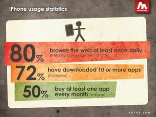 iPhone usage statistics<br />Yates.com<br />