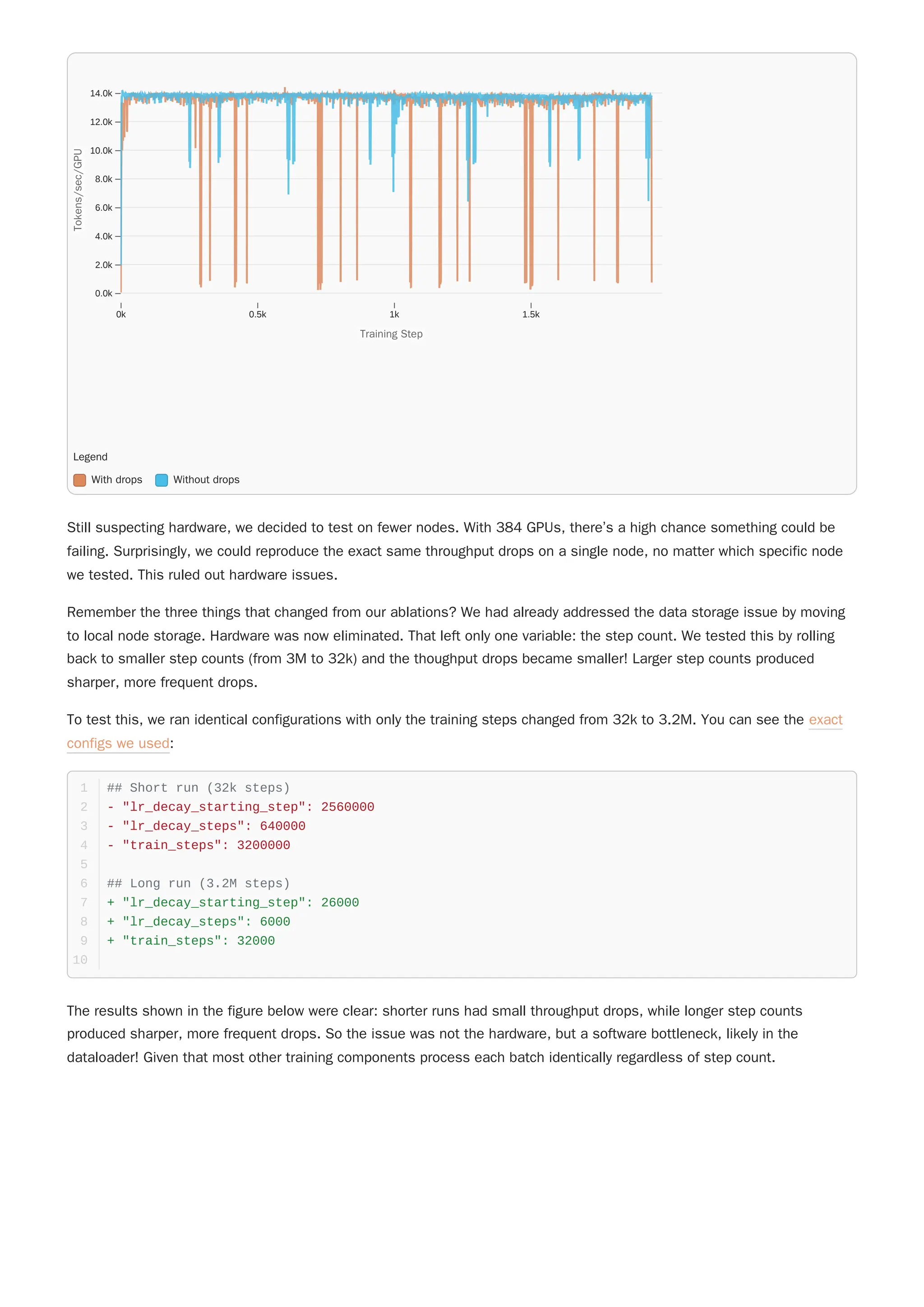 Still suspecting hardware, we decided to test on fewer nodes. With 384 GPUs, there’s a high chance something could be
failing. Surprisingly, we could reproduce the exact same throughput drops on a single node, no matter which specific node
we tested. This ruled out hardware issues.
Remember the three things that changed from our ablations? We had already addressed the data storage issue by moving
to local node storage. Hardware was now eliminated. That left only one variable: the step count. We tested this by rolling
back to smaller step counts (from 3M to 32k) and the thoughput drops became smaller! Larger step counts produced
sharper, more frequent drops.
To test this, we ran identical configurations with only the training steps changed from 32k to 3.2M. You can see the exact
configs we used:
The results shown in the figure below were clear: shorter runs had small throughput drops, while longer step counts
produced sharper, more frequent drops. So the issue was not the hardware, but a software bottleneck, likely in the
dataloader! Given that most other training components process each batch identically regardless of step count.
## Short run (32k steps)
1
- "lr_decay_starting_step": 2560000
2
- "lr_decay_steps": 640000
3
- "train_steps": 3200000
4
5
## Long run (3.2M steps)
6
+ "lr_decay_starting_step": 26000
7
+ "lr_decay_steps": 6000
8
+ "train_steps": 32000
9
10
Legend
With drops Without drops
0k 0.5k 1k 1.5k
0.0k
2.0k
4.0k
6.0k
8.0k
10.0k
12.0k
14.0k
Training Step
Training Step
T
o
k
e
n
s
/
s
e
c
/
G
P
U
Tokens/sec/GPU
 