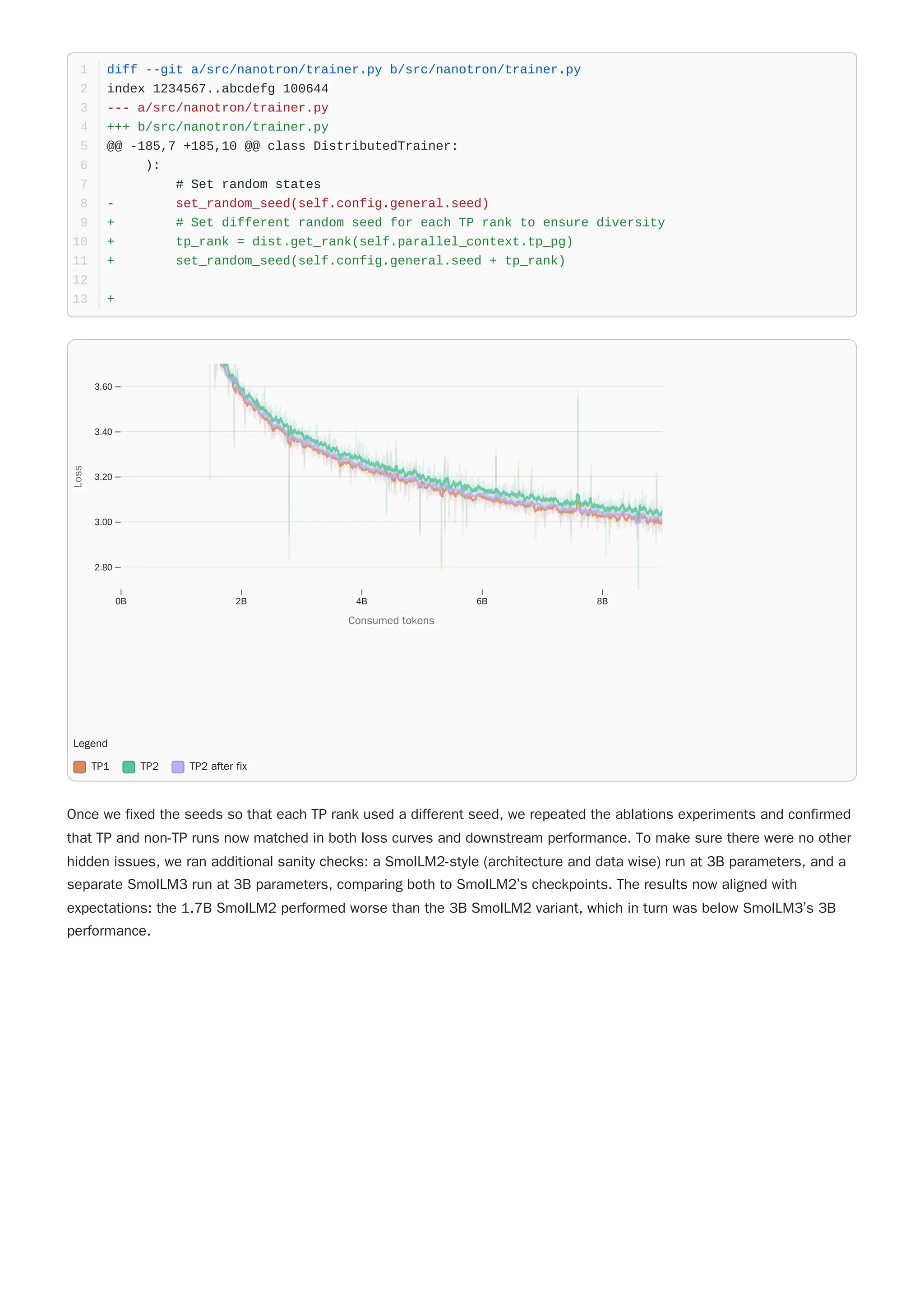 Once we fixed the seeds so that each TP rank used a different seed, we repeated the ablations experiments and confirmed
that TP and non-TP runs now matched in both loss curves and downstream performance. To make sure there were no other
hidden issues, we ran additional sanity checks: a SmolLM2-style (architecture and data wise) run at 3B parameters, and a
separate SmolLM3 run at 3B parameters, comparing both to SmolLM2’s checkpoints. The results now aligned with
expectations: the 1.7B SmolLM2 performed worse than the 3B SmolLM2 variant, which in turn was below SmolLM3’s 3B
performance.
diff --git a/src/nanotron/trainer.py b/src/nanotron/trainer.py
1
index 1234567..abcdefg 100644
2
--- a/src/nanotron/trainer.py
3
+++ b/src/nanotron/trainer.py
4
@@ -185,7 +185,10 @@ class DistributedTrainer:
5
):
6
# Set random states
7
- set_random_seed(self.config.general.seed)
8
+ # Set different random seed for each TP rank to ensure diversity
9
+ tp_rank = dist.get_rank(self.parallel_context.tp_pg)
10
+ set_random_seed(self.config.general.seed + tp_rank)
11
12
+
13
Legend
TP1 TP2 TP2 after fix
0B 2B 4B 6B 8B
2.80
3.00
3.20
3.40
3.60
Consumed tokens
Consumed tokens
L
o
s
s
Loss
 