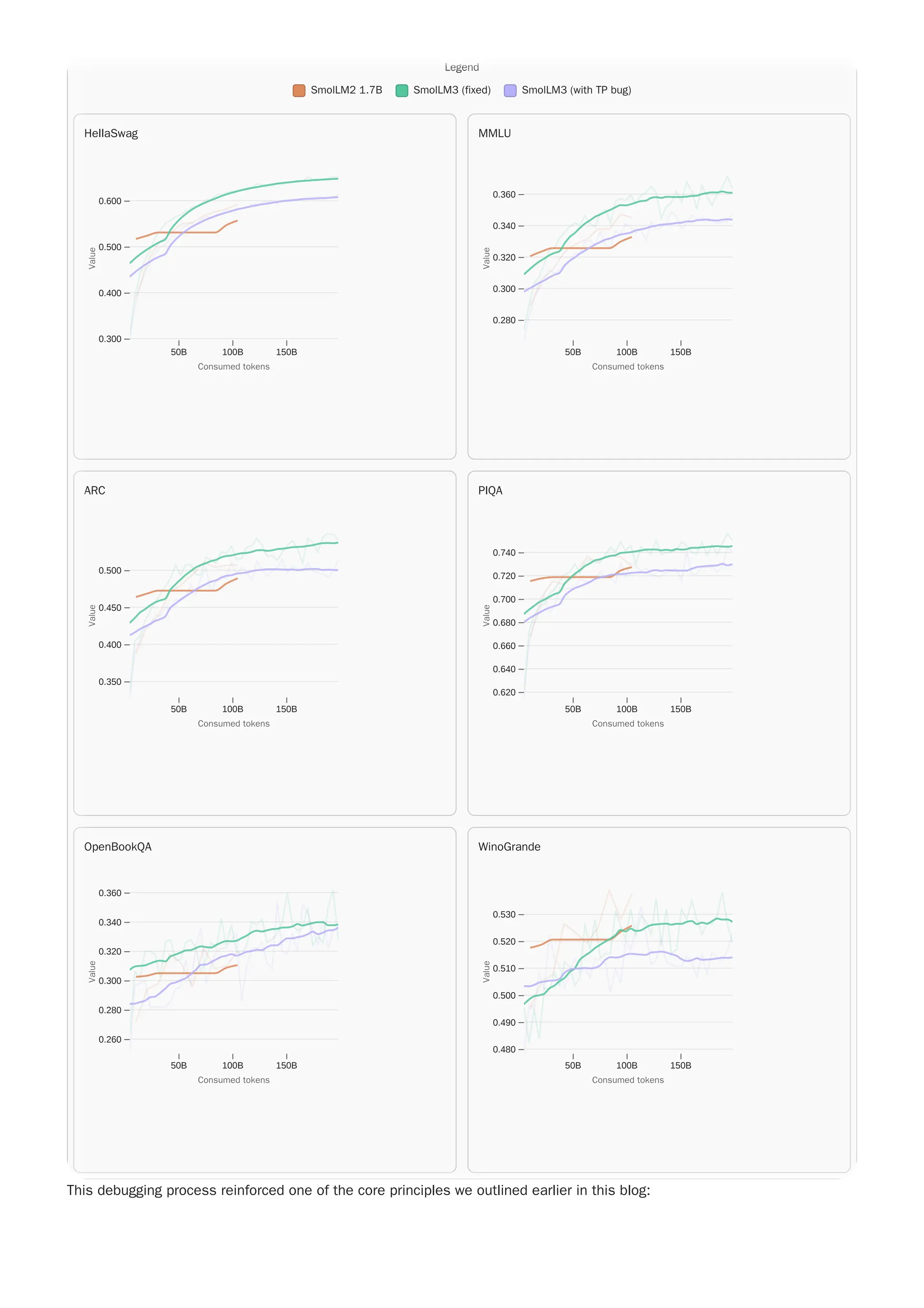 This debugging process reinforced one of the core principles we outlined earlier in this blog:
Legend
SmolLM2 1.7B SmolLM3 (fixed) SmolLM3 (with TP bug)
WinoGrande
50B 100B 150B
0.480
0.490
0.500
0.510
0.520
0.530
Consumed tokens
Consumed tokens
V
a
l
u
e
Value
OpenBookQA
50B 100B 150B
0.260
0.280
0.300
0.320
0.340
0.360
Consumed tokens
Consumed tokens
V
a
l
u
e
Value
PIQA
50B 100B 150B
0.620
0.640
0.660
0.680
0.700
0.720
0.740
Consumed tokens
Consumed tokens
V
a
l
u
e
Value
ARC
50B 100B 150B
0.350
0.400
0.450
0.500
Consumed tokens
Consumed tokens
V
a
l
u
e
Value
MMLU
50B 100B 150B
0.280
0.300
0.320
0.340
0.360
Consumed tokens
Consumed tokens
V
a
l
u
e
Value
HellaSwag
50B 100B 150B
0.300
0.400
0.500
0.600
Consumed tokens
Consumed tokens
V
a
l
u
e
Value
Legend
SmolLM2 1.7B SmolLM3 (fixed) SmolLM3 (with TP bug)
WinoGrande
50B 100B 150B
0.480
0.490
0.500
0.510
0.520
0.530
Consumed tokens
Consumed tokens
V
a
l
u
e
Value
OpenBookQA
50B 100B 150B
0.260
0.280
0.300
0.320
0.340
0.360
Consumed tokens
Consumed tokens
V
a
l
u
e
Value
PIQA
50B 100B 150B
0.620
0.640
0.660
0.680
0.700
0.720
0.740
Consumed tokens
Consumed tokens
V
a
l
u
e
Value
ARC
50B 100B 150B
0.350
0.400
0.450
0.500
Consumed tokens
Consumed tokens
V
a
l
u
e
Value
MMLU
50B 100B 150B
0.280
0.300
0.320
0.340
0.360
Consumed tokens
Consumed tokens
V
a
l
u
e
Value
HellaSwag
50B 100B 150B
0.300
0.400
0.500
0.600
Consumed tokens
Consumed tokens
V
a
l
u
e
Value
 