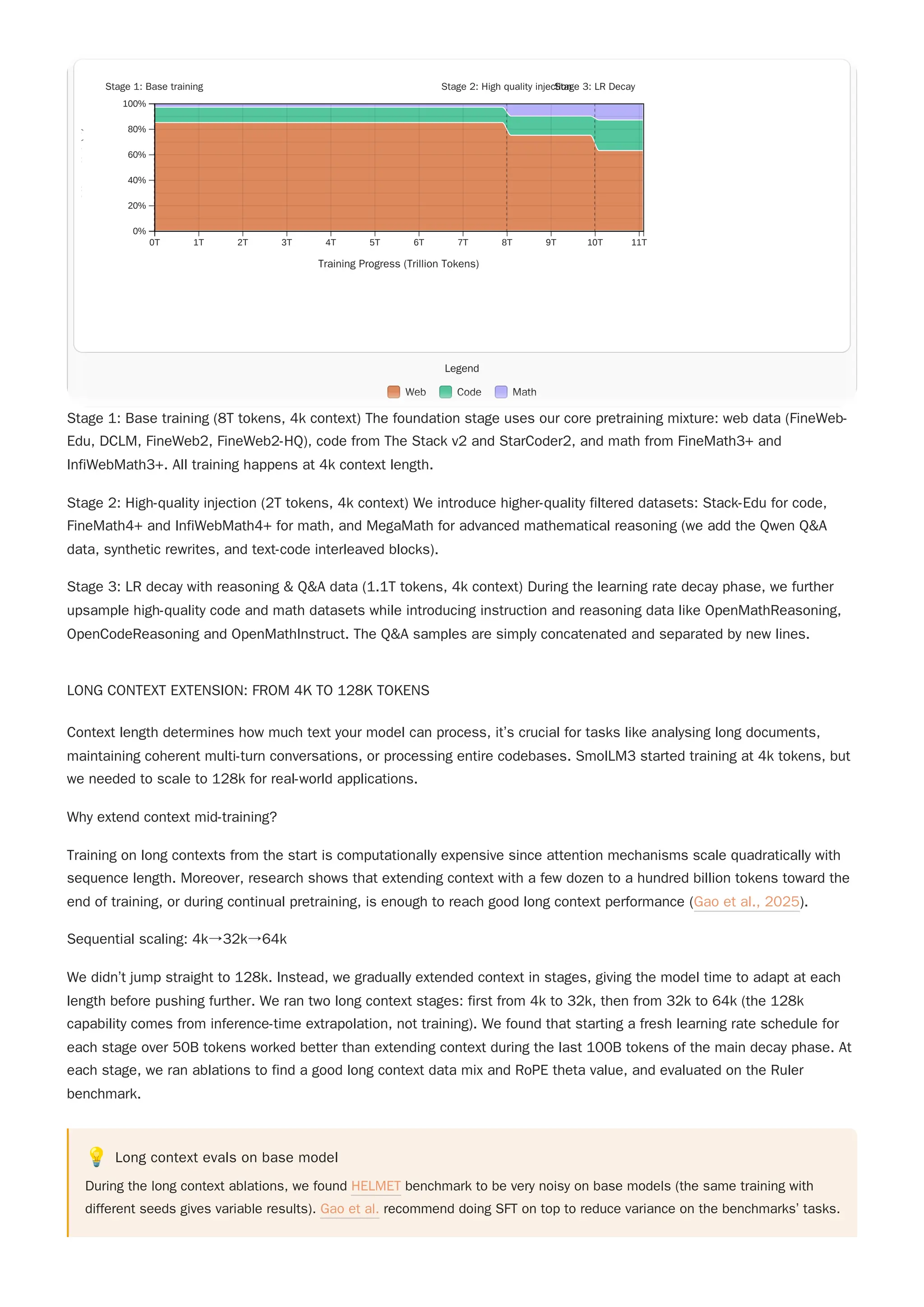 Stage 1: Base training (8T tokens, 4k context) The foundation stage uses our core pretraining mixture: web data (FineWeb-
Edu, DCLM, FineWeb2, FineWeb2-HQ), code from The Stack v2 and StarCoder2, and math from FineMath3+ and
InfiWebMath3+. All training happens at 4k context length.
Stage 2: High-quality injection (2T tokens, 4k context) We introduce higher-quality filtered datasets: Stack-Edu for code,
FineMath4+ and InfiWebMath4+ for math, and MegaMath for advanced mathematical reasoning (we add the Qwen Q&A
data, synthetic rewrites, and text-code interleaved blocks).
Stage 3: LR decay with reasoning & Q&A data (1.1T tokens, 4k context) During the learning rate decay phase, we further
upsample high-quality code and math datasets while introducing instruction and reasoning data like OpenMathReasoning,
OpenCodeReasoning and OpenMathInstruct. The Q&A samples are simply concatenated and separated by new lines.
LONG CONTEXT EXTENSION: FROM 4K TO 128K TOKENS
Context length determines how much text your model can process, it’s crucial for tasks like analysing long documents,
maintaining coherent multi-turn conversations, or processing entire codebases. SmolLM3 started training at 4k tokens, but
we needed to scale to 128k for real-world applications.
Why extend context mid-training?
Training on long contexts from the start is computationally expensive since attention mechanisms scale quadratically with
sequence length. Moreover, research shows that extending context with a few dozen to a hundred billion tokens toward the
end of training, or during continual pretraining, is enough to reach good long context performance (Gao et al., 2025).
Sequential scaling: 4k→32k→64k
We didn’t jump straight to 128k. Instead, we gradually extended context in stages, giving the model time to adapt at each
length before pushing further. We ran two long context stages: first from 4k to 32k, then from 32k to 64k (the 128k
capability comes from inference-time extrapolation, not training). We found that starting a fresh learning rate schedule for
each stage over 50B tokens worked better than extending context during the last 100B tokens of the main decay phase. At
each stage, we ran ablations to find a good long context data mix and RoPE theta value, and evaluated on the Ruler
benchmark.
💡 Long context evals on base model
During the long context ablations, we found HELMET benchmark to be very noisy on base models (the same training with
different seeds gives variable results). Gao et al. recommend doing SFT on top to reduce variance on the benchmarks’ tasks.
Stage 1: Base training Stage 2: High quality injection
Stage 3: LR Decay
0T 1T 2T 3T 4T 5T 6T 7T 8T 9T 10T 11T
0%
20%
40%
60%
80%
100%
Training Progress (Trillion Tokens)
ata
tu
e
(%)
Legend
Web Code Math
Stage 1: Base training Stage 2: High quality injection
Stage 3: LR Decay
0T 1T 2T 3T 4T 5T 6T 7T 8T 9T 10T 11T
0%
20%
40%
60%
80%
100%
Training Progress (Trillion Tokens)
ata
tu
e
(%)
Legend
Web Code Math
 