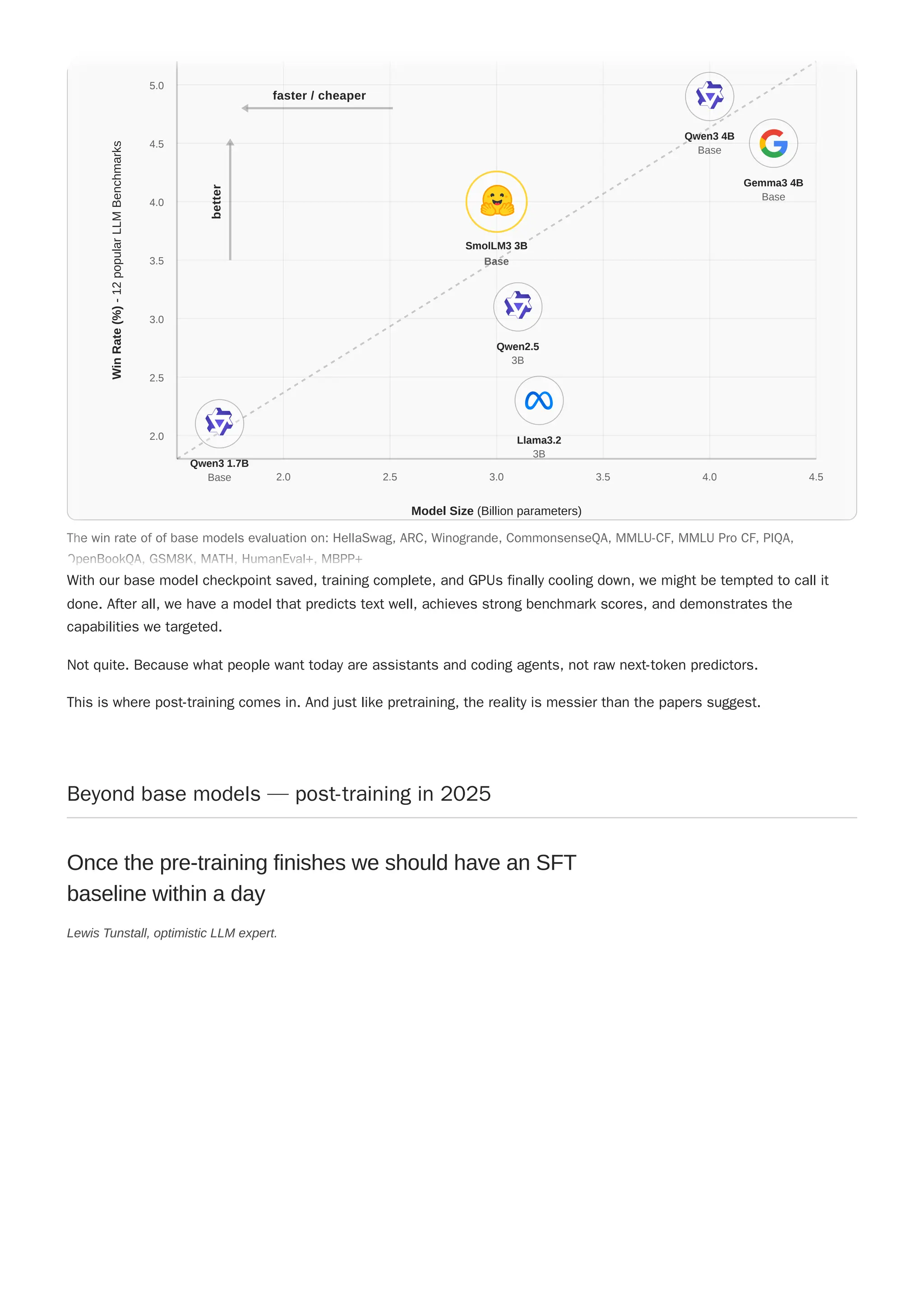 "
With our base model checkpoint saved, training complete, and GPUs finally cooling down, we might be tempted to call it
done. After all, we have a model that predicts text well, achieves strong benchmark scores, and demonstrates the
capabilities we targeted.
Not quite. Because what people want today are assistants and coding agents, not raw next-token predictors.
This is where post-training comes in. And just like pretraining, the reality is messier than the papers suggest.
Beyond base models — post-training in 2025
Once the pre-training finishes we should have an SFT
baseline within a day
Lewis Tunstall, optimistic LLM expert.
The win rate of of base models evaluation on: HellaSwag, ARC, Winogrande, CommonsenseQA, MMLU-CF, MMLU Pro CF, PIQA,
OpenBookQA, GSM8K, MATH, HumanEval+, MBPP+
2.0 2.5 3.0 3.5 4.0 4.5
2.0
2.5
3.0
3.5
4.0
4.5
5.0
Model Size (Billion parameters)
Win
Rate
(%)
-
12
popular
LLM
Benchmarks
faster / cheaper
better
Qwen3 1.7B
Base
Qwen2.5
3B
SmolLM3 3B
Base
Llama3.2
3B
Qwen3 4B
Base
Gemma3 4B
Base
The win rate of of base models evaluation on: HellaSwag, ARC, Winogrande, CommonsenseQA, MMLU-CF, MMLU Pro CF, PIQA,
OpenBookQA, GSM8K, MATH, HumanEval+, MBPP+
2.0 2.5 3.0 3.5 4.0 4.5
2.0
2.5
3.0
3.5
4.0
4.5
5.0
Model Size (Billion parameters)
Win
Rate
(%)
-
12
popular
LLM
Benchmarks
faster / cheaper
better
Qwen3 1.7B
Base
Qwen2.5
3B
SmolLM3 3B
Base
Llama3.2
3B
Qwen3 4B
Base
Gemma3 4B
Base
 