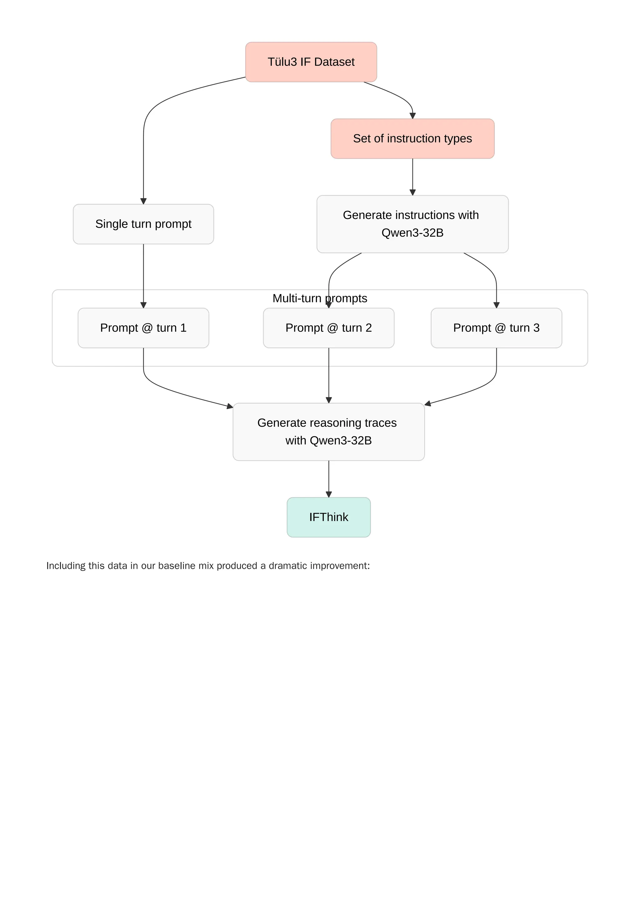 Including this data in our baseline mix produced a dramatic improvement:
Multi-turn prompts
Tülu3 IF Dataset
Set of instruction types
Single turn prompt
Generate instructions with
Qwen3-32B
Prompt @ turn 1 Prompt @ turn 2 Prompt @ turn 3
Generate reasoning traces
with Qwen3-32B
IFThink
 