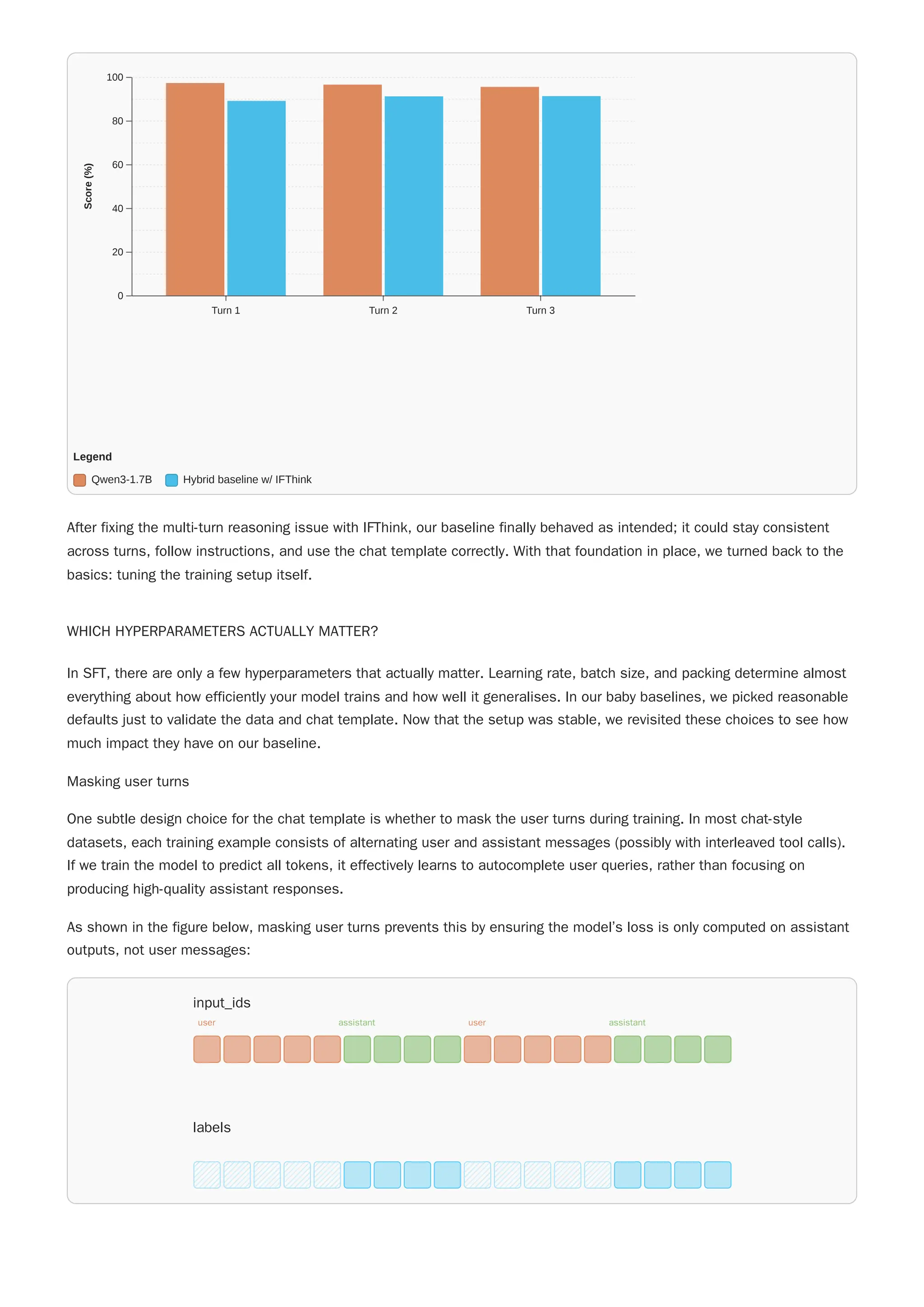 After fixing the multi-turn reasoning issue with IFThink, our baseline finally behaved as intended; it could stay consistent
across turns, follow instructions, and use the chat template correctly. With that foundation in place, we turned back to the
basics: tuning the training setup itself.
WHICH HYPERPARAMETERS ACTUALLY MATTER?
In SFT, there are only a few hyperparameters that actually matter. Learning rate, batch size, and packing determine almost
everything about how efficiently your model trains and how well it generalises. In our baby baselines, we picked reasonable
defaults just to validate the data and chat template. Now that the setup was stable, we revisited these choices to see how
much impact they have on our baseline.
Masking user turns
One subtle design choice for the chat template is whether to mask the user turns during training. In most chat-style
datasets, each training example consists of alternating user and assistant messages (possibly with interleaved tool calls).
If we train the model to predict all tokens, it effectively learns to autocomplete user queries, rather than focusing on
producing high-quality assistant responses.
As shown in the figure below, masking user turns prevents this by ensuring the model’s loss is only computed on assistant
outputs, not user messages:
Turn 1 Turn 2 Turn 3
0
20
40
60
80
100
Score
(%)
Legend
Qwen3-1.7B Hybrid baseline w/ IFThink
input_ids
labels
user assistant user assistant
 