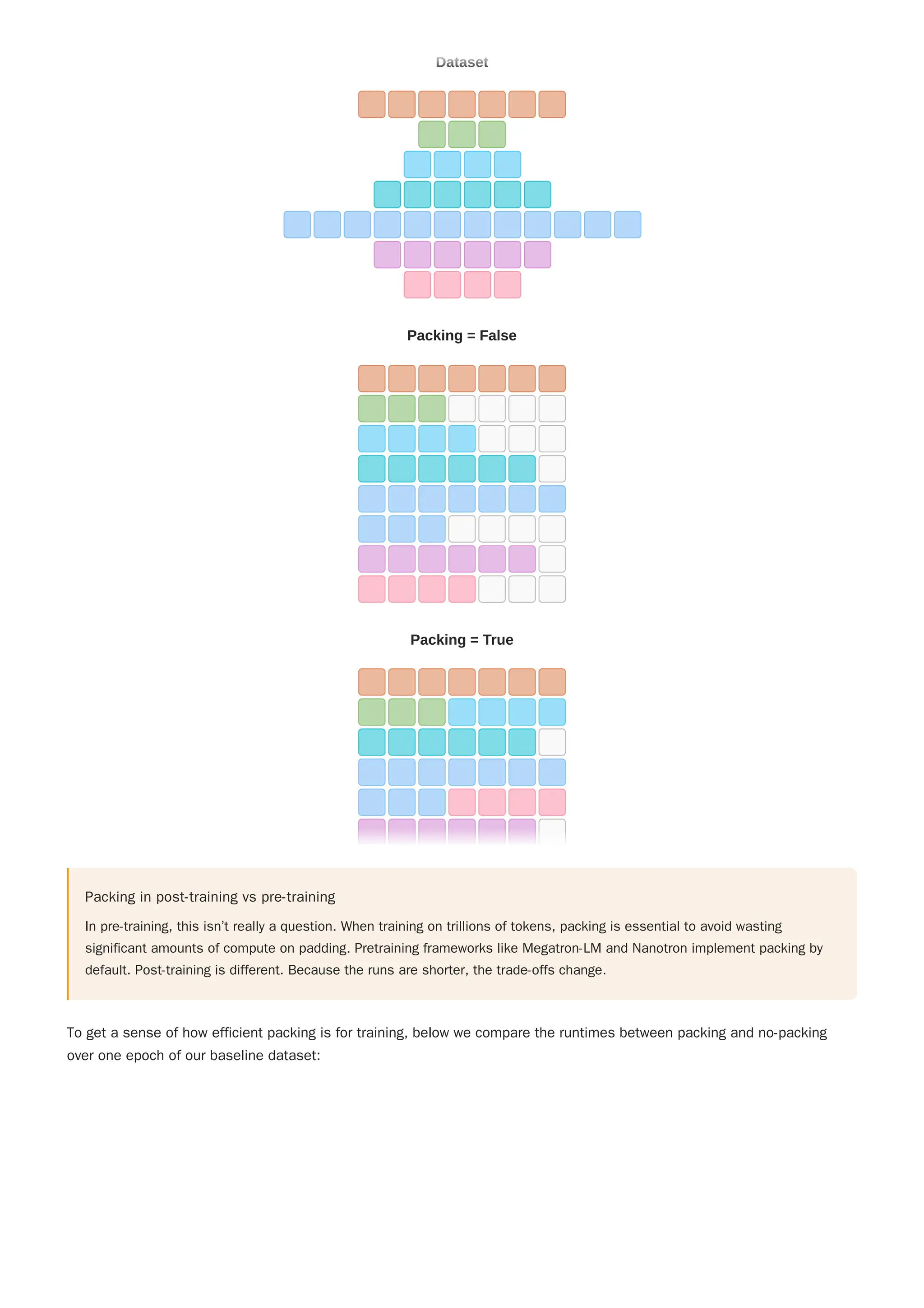 Packing in post-training vs pre-training
In pre-training, this isn’t really a question. When training on trillions of tokens, packing is essential to avoid wasting
significant amounts of compute on padding. Pretraining frameworks like Megatron-LM and Nanotron implement packing by
default. Post-training is different. Because the runs are shorter, the trade-offs change.
To get a sense of how efficient packing is for training, below we compare the runtimes between packing and no-packing
over one epoch of our baseline dataset:
Dataset
Packing = False
Packing = True
Dataset
Packing = False
Packing = True
 