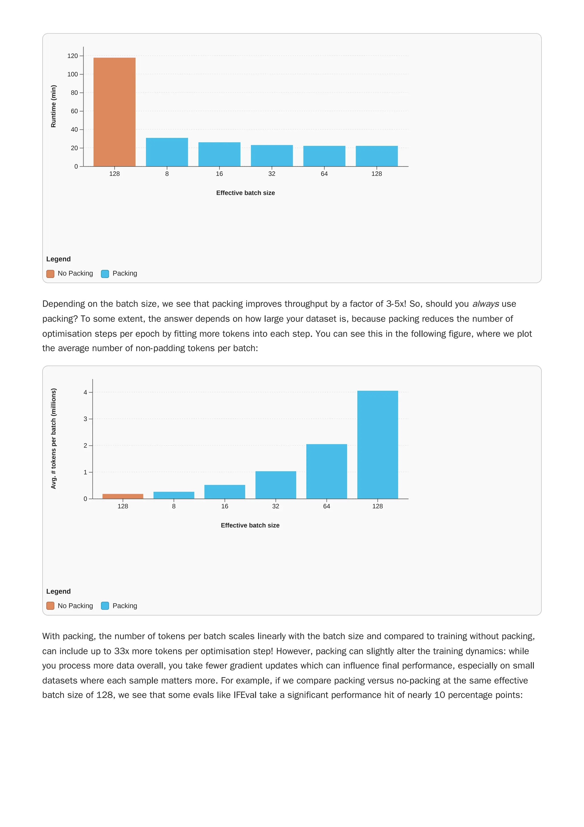 Depending on the batch size, we see that packing improves throughput by a factor of 3-5x! So, should you always use
packing? To some extent, the answer depends on how large your dataset is, because packing reduces the number of
optimisation steps per epoch by fitting more tokens into each step. You can see this in the following figure, where we plot
the average number of non-padding tokens per batch:
With packing, the number of tokens per batch scales linearly with the batch size and compared to training without packing,
can include up to 33x more tokens per optimisation step! However, packing can slightly alter the training dynamics: while
you process more data overall, you take fewer gradient updates which can influence final performance, especially on small
datasets where each sample matters more. For example, if we compare packing versus no-packing at the same effective
batch size of 128, we see that some evals like IFEval take a significant performance hit of nearly 10 percentage points:
128 8 16 32 64 128
0
20
40
60
80
100
120
Effective batch size
Runtime
(min)
Legend
No Packing Packing
128 8 16 32 64 128
0
1
2
3
4
Effective batch size
Avg.
#
tokens
per
batch
(millions)
Legend
No Packing Packing
 