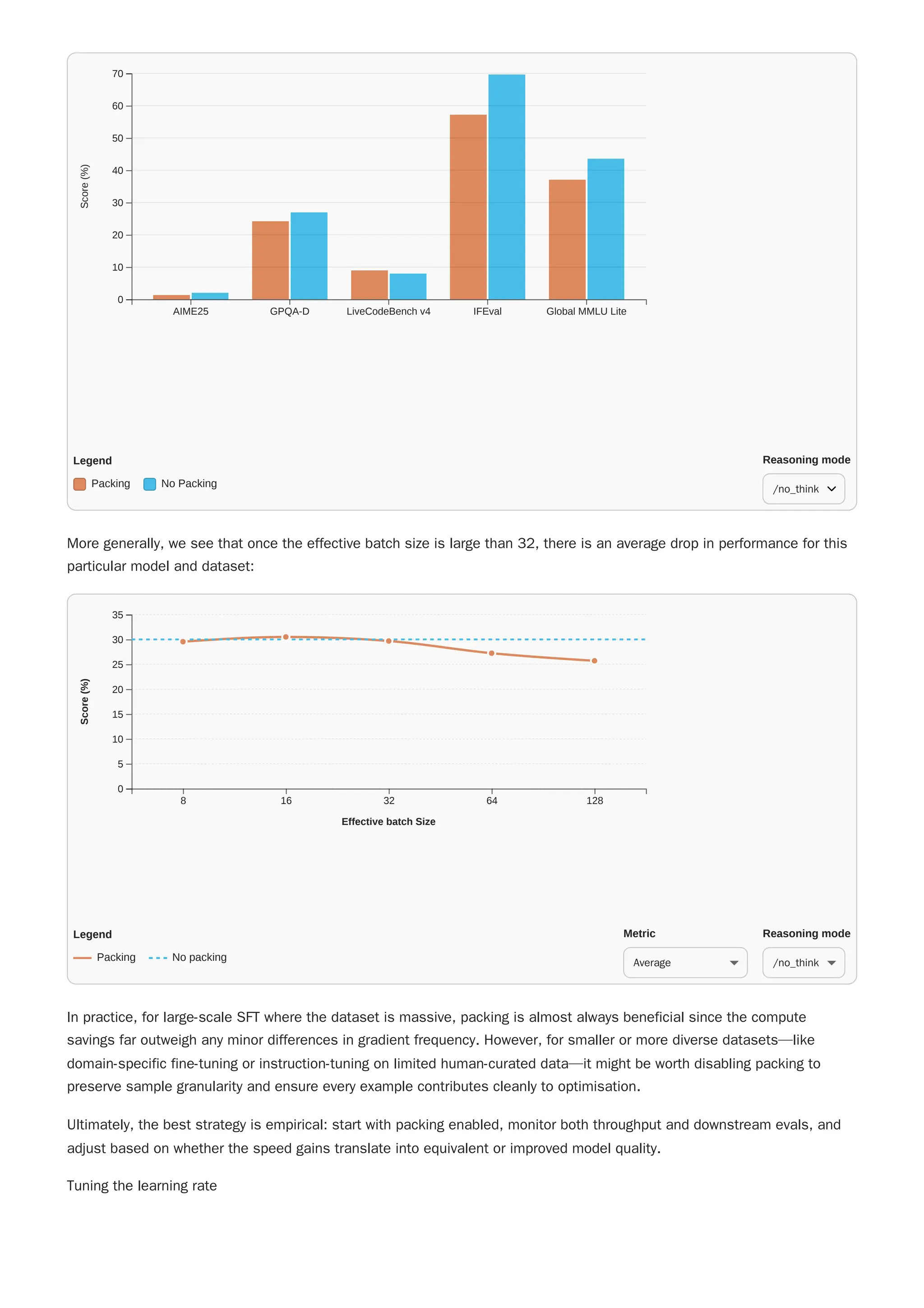 More generally, we see that once the effective batch size is large than 32, there is an average drop in performance for this
particular model and dataset:
In practice, for large-scale SFT where the dataset is massive, packing is almost always beneficial since the compute
savings far outweigh any minor differences in gradient frequency. However, for smaller or more diverse datasets—like
domain-specific fine-tuning or instruction-tuning on limited human-curated data—it might be worth disabling packing to
preserve sample granularity and ensure every example contributes cleanly to optimisation.
Ultimately, the best strategy is empirical: start with packing enabled, monitor both throughput and downstream evals, and
adjust based on whether the speed gains translate into equivalent or improved model quality.
Tuning the learning rate
AIME25 GPQA-D LiveCodeBench v4 IFEval Global MMLU Lite
0
10
20
30
40
50
60
70
Score
(%)
Legend
Packing No Packing
Reasoning mode
/no_think
8 16 32 64 128
0
5
10
15
20
25
30
35
Effective batch Size
Score
(%)
Legend
Packing No packing
Metric
Average
Reasoning mode
/no_think
 