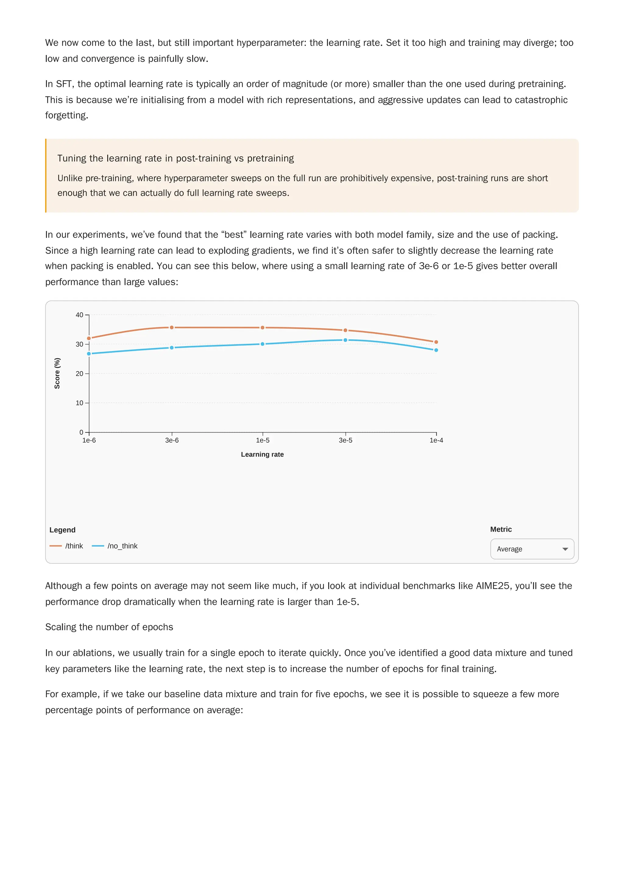 We now come to the last, but still important hyperparameter: the learning rate. Set it too high and training may diverge; too
low and convergence is painfully slow.
In SFT, the optimal learning rate is typically an order of magnitude (or more) smaller than the one used during pretraining.
This is because we’re initialising from a model with rich representations, and aggressive updates can lead to catastrophic
forgetting.
Tuning the learning rate in post-training vs pretraining
Unlike pre-training, where hyperparameter sweeps on the full run are prohibitively expensive, post-training runs are short
enough that we can actually do full learning rate sweeps.
Although a few points on average may not seem like much, if you look at individual benchmarks like AIME25, you’ll see the
performance drop dramatically when the learning rate is larger than 1e-5.
Scaling the number of epochs
In our ablations, we usually train for a single epoch to iterate quickly. Once you’ve identified a good data mixture and tuned
key parameters like the learning rate, the next step is to increase the number of epochs for final training.
For example, if we take our baseline data mixture and train for five epochs, we see it is possible to squeeze a few more
percentage points of performance on average:
In our experiments, we’ve found that the “best” learning rate varies with both model family, size and the use of packing.
Since a high learning rate can lead to exploding gradients, we find it’s often safer to slightly decrease the learning rate
when packing is enabled. You can see this below, where using a small learning rate of 3e-6 or 1e-5 gives better overall
performance than large values:
1e-6 3e-6 1e-5 3e-5 1e-4
0
10
20
30
40
Learning rate
Score
(%)
Legend
/think /no_think
Metric
Average
 
