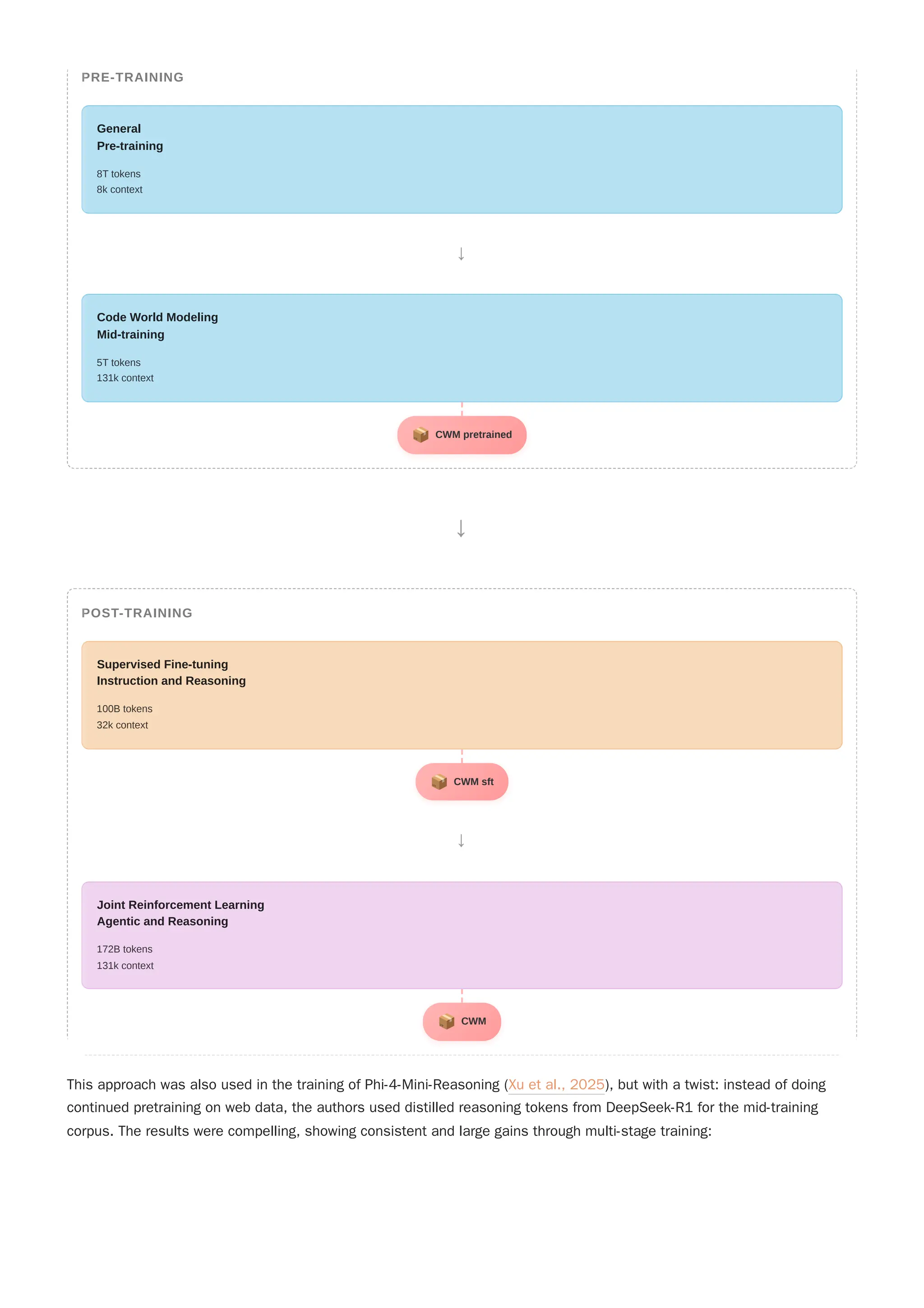 This approach was also used in the training of Phi-4-Mini-Reasoning (Xu et al., 2025), but with a twist: instead of doing
continued pretraining on web data, the authors used distilled reasoning tokens from DeepSeek-R1 for the mid-training
corpus. The results were compelling, showing consistent and large gains through multi-stage training:
General
Pre-training
Code World Modeling
Mid-training
Supervised Fine-tuning
Instruction and Reasoning
Joint Reinforcement Learning
Agentic and Reasoning
PRE-TRAINING
8T tokens
8k context
→
5T tokens
131k context
📦 CWM pretrained
→
POST-TRAINING
100B tokens
32k context
📦 CWM sft
→
172B tokens
131k context
📦 CWM
General
Pre-training
Code World Modeling
Mid-training
Supervised Fine-tuning
Instruction and Reasoning
Joint Reinforcement Learning
Agentic and Reasoning
PRE-TRAINING
8T tokens
8k context
→
5T tokens
131k context
📦 CWM pretrained
→
POST-TRAINING
100B tokens
32k context
📦 CWM sft
→
172B tokens
131k context
📦 CWM
 