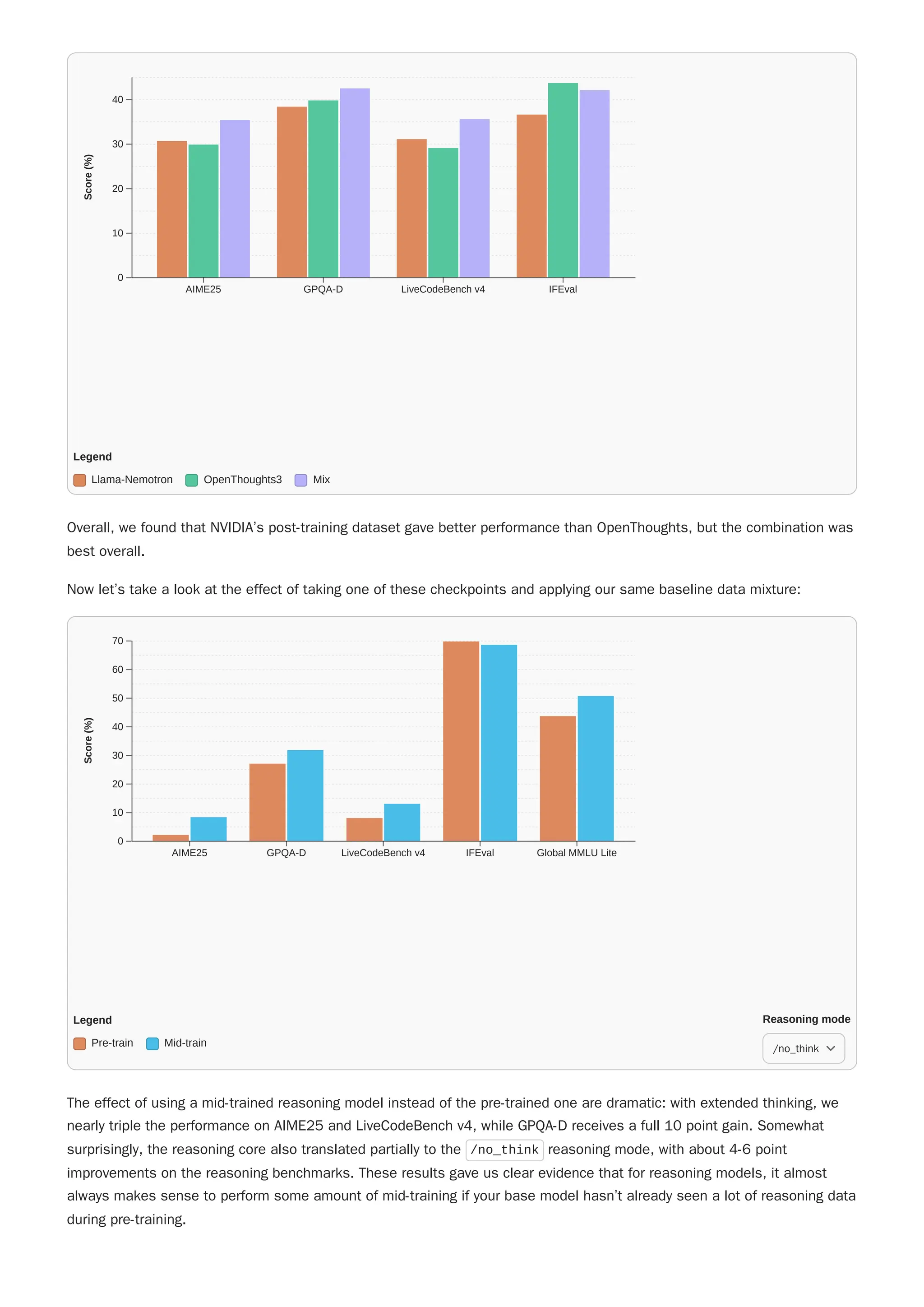 Overall, we found that NVIDIA’s post-training dataset gave better performance than OpenThoughts, but the combination was
best overall.
Now let’s take a look at the effect of taking one of these checkpoints and applying our same baseline data mixture:
The effect of using a mid-trained reasoning model instead of the pre-trained one are dramatic: with extended thinking, we
nearly triple the performance on AIME25 and LiveCodeBench v4, while GPQA-D receives a full 10 point gain. Somewhat
surprisingly, the reasoning core also translated partially to the /no_think reasoning mode, with about 4-6 point
improvements on the reasoning benchmarks. These results gave us clear evidence that for reasoning models, it almost
always makes sense to perform some amount of mid-training if your base model hasn’t already seen a lot of reasoning data
during pre-training.
AIME25 GPQA-D LiveCodeBench v4 IFEval
0
10
20
30
40
Score
(%)
Legend
Llama-Nemotron OpenThoughts3 Mix
AIME25 GPQA-D LiveCodeBench v4 IFEval Global MMLU Lite
0
10
20
30
40
50
60
70
Score
(%)
Legend
Pre-train Mid-train
Reasoning mode
/no_think
 