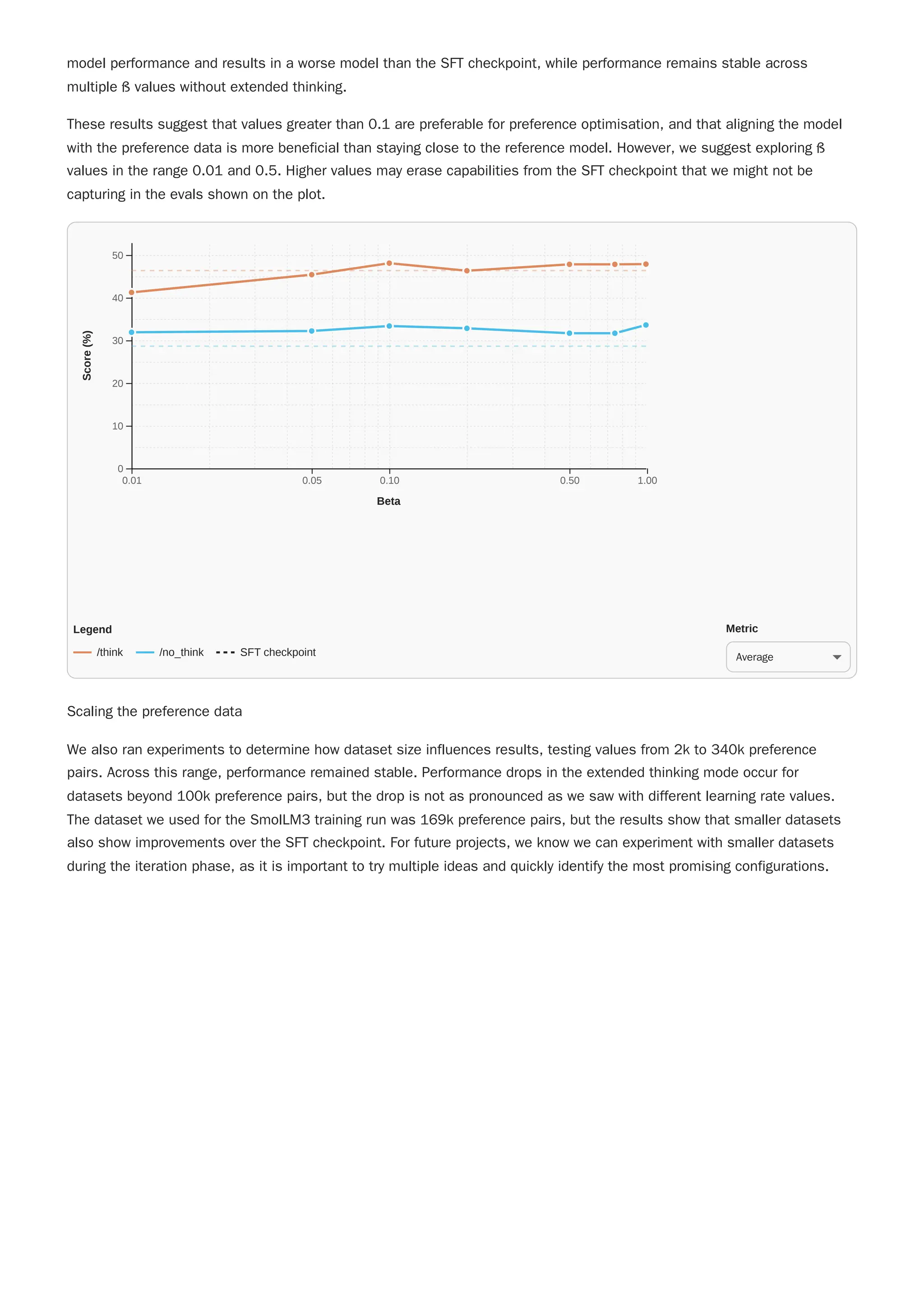 model performance and results in a worse model than the SFT checkpoint, while performance remains stable across
multiple ß values without extended thinking.
These results suggest that values greater than 0.1 are preferable for preference optimisation, and that aligning the model
with the preference data is more beneficial than staying close to the reference model. However, we suggest exploring ß
values in the range 0.01 and 0.5. Higher values may erase capabilities from the SFT checkpoint that we might not be
capturing in the evals shown on the plot.
Scaling the preference data
We also ran experiments to determine how dataset size influences results, testing values from 2k to 340k preference
pairs. Across this range, performance remained stable. Performance drops in the extended thinking mode occur for
datasets beyond 100k preference pairs, but the drop is not as pronounced as we saw with different learning rate values.
The dataset we used for the SmolLM3 training run was 169k preference pairs, but the results show that smaller datasets
also show improvements over the SFT checkpoint. For future projects, we know we can experiment with smaller datasets
during the iteration phase, as it is important to try multiple ideas and quickly identify the most promising configurations.
0.01 0.05 0.10 0.50 1.00
0
10
20
30
40
50
Beta
Score
(%)
Legend
/think /no_think SFT checkpoint
Metric
Average
 