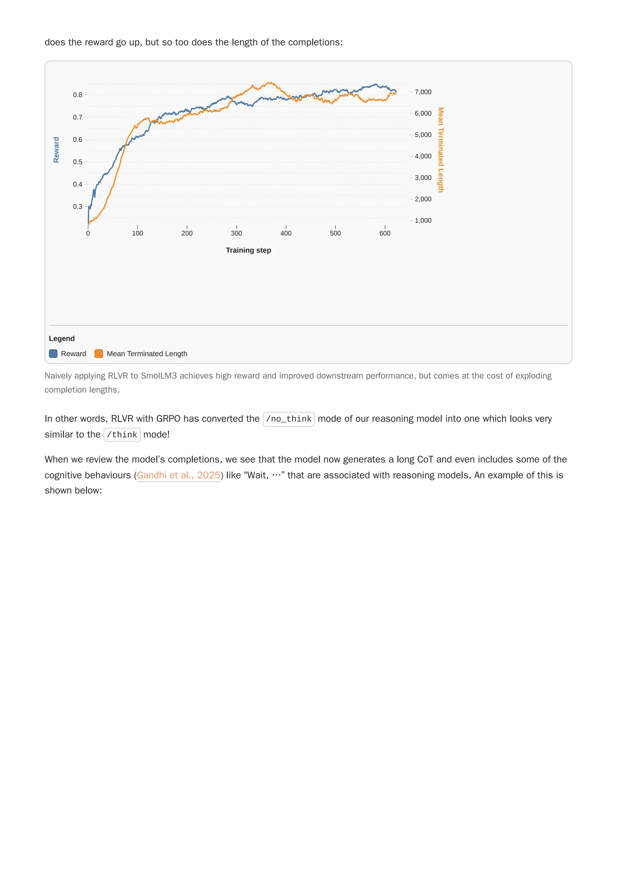 does the reward go up, but so too does the length of the completions:
In other words, RLVR with GRPO has converted the /no_think mode of our reasoning model into one which looks very
similar to the /think mode!
When we review the model’s completions, we see that the model now generates a long CoT and even includes some of the
cognitive behaviours (Gandhi et al., 2025) like “Wait, …” that are associated with reasoning models. An example of this is
shown below:
Naively applying RLVR to SmolLM3 achieves high reward and improved downstream performance, but comes at the cost of exploding
completion lengths.
0 100 200 300 400 500 600
0.3
0.4
0.5
0.6
0.7
0.8
1,000
2,000
3,000
4,000
5,000
6,000
7,000
Training step
Reward
Mean
Terminated
Length
Legend
Reward Mean Terminated Length
 