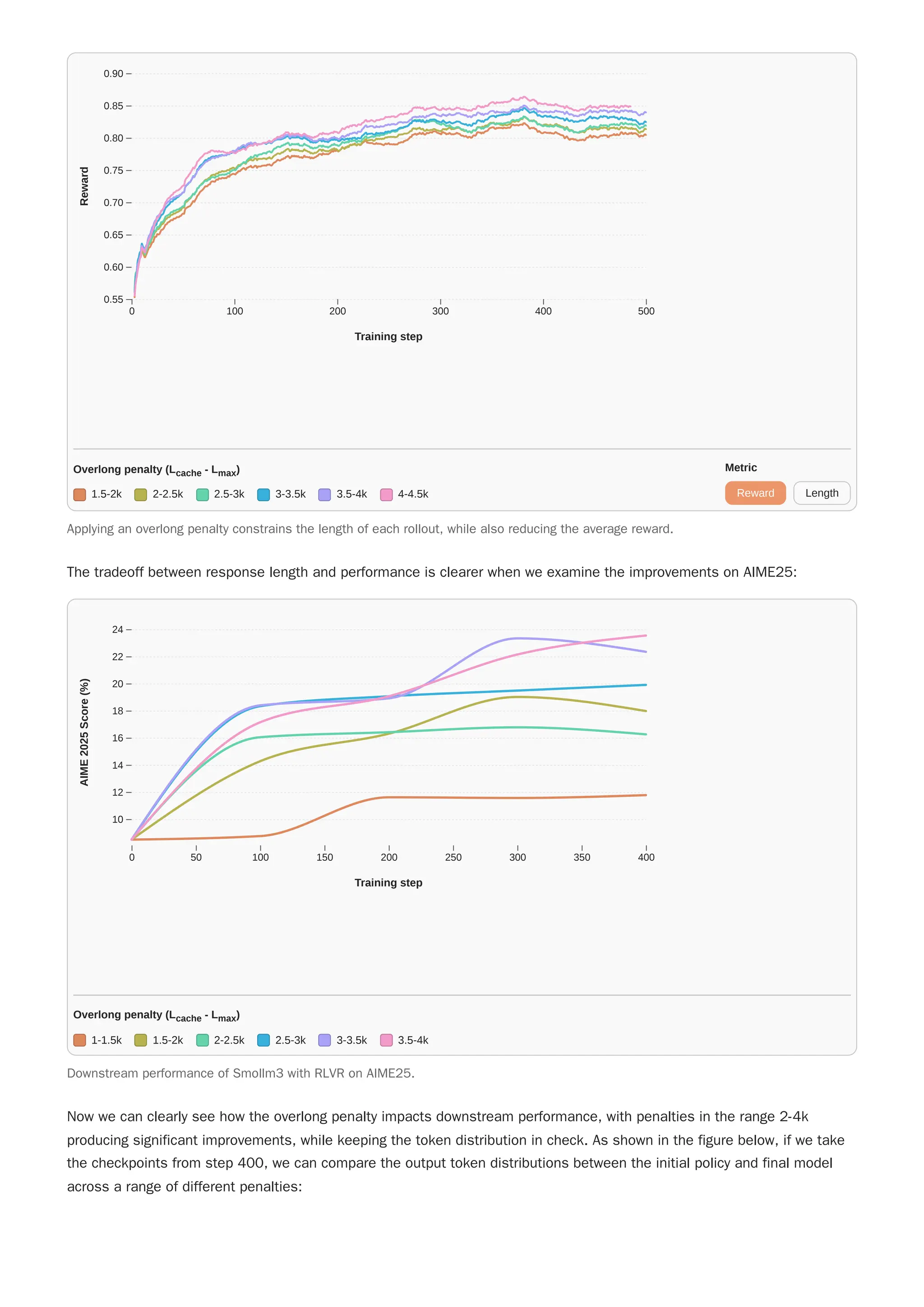 The tradeoff between response length and performance is clearer when we examine the improvements on AIME25:
Now we can clearly see how the overlong penalty impacts downstream performance, with penalties in the range 2-4k
producing significant improvements, while keeping the token distribution in check. As shown in the figure below, if we take
the checkpoints from step 400, we can compare the output token distributions between the initial policy and final model
across a range of different penalties:
Applying an overlong penalty constrains the length of each rollout, while also reducing the average reward.
0 100 200 300 400 500
0.55
0.60
0.65
0.70
0.75
0.80
0.85
0.90
Training step
Reward
Overlong penalty (Lcache - Lmax)
1.5-2k 2-2.5k 2.5-3k 3-3.5k 3.5-4k 4-4.5k
Metric
Reward Length
Downstream performance of Smollm3 with RLVR on AIME25.
0 50 100 150 200 250 300 350 400
10
12
14
16
18
20
22
24
Training step
AIME
2025
Score
(%)
Overlong penalty (Lcache - Lmax)
1-1.5k 1.5-2k 2-2.5k 2.5-3k 3-3.5k 3.5-4k
 