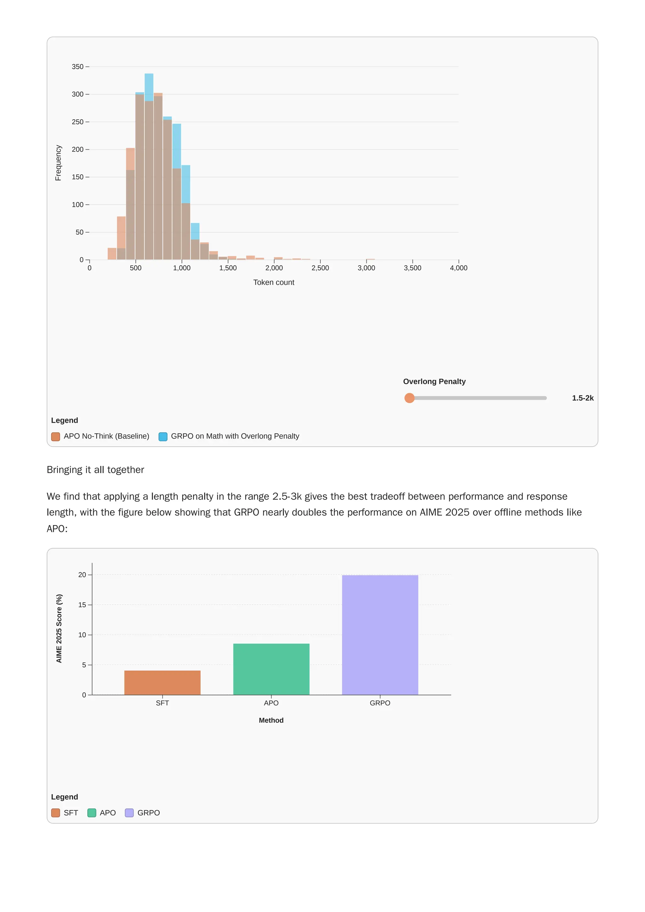 Bringing it all together
We find that applying a length penalty in the range 2.5-3k gives the best tradeoff between performance and response
length, with the figure below showing that GRPO nearly doubles the performance on AIME 2025 over offline methods like
APO:
0 500 1,000 1,500 2,000 2,500 3,000 3,500 4,000
0
50
100
150
200
250
300
350
Token count
Frequency
Overlong Penalty
1.5-2k
Legend
APO No-Think (Baseline) GRPO on Math with Overlong Penalty
SFT APO GRPO
0
5
10
15
20
Method
AIME
2025
Score
(%)
Legend
SFT APO GRPO
 
