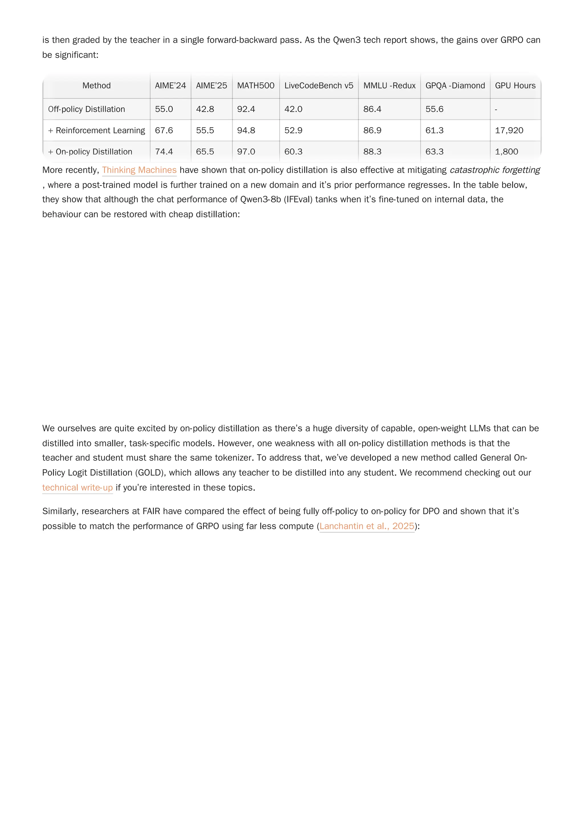 is then graded by the teacher in a single forward-backward pass. As the Qwen3 tech report shows, the gains over GRPO can
be significant:
More recently, Thinking Machines have shown that on-policy distillation is also effective at mitigating catastrophic forgetting
, where a post-trained model is further trained on a new domain and it’s prior performance regresses. In the table below,
they show that although the chat performance of Qwen3-8b (IFEval) tanks when it’s fine-tuned on internal data, the
behaviour can be restored with cheap distillation:
We ourselves are quite excited by on-policy distillation as there’s a huge diversity of capable, open-weight LLMs that can be
distilled into smaller, task-specific models. However, one weakness with all on-policy distillation methods is that the
teacher and student must share the same tokenizer. To address that, we’ve developed a new method called General On-
Policy Logit Distillation (GOLD), which allows any teacher to be distilled into any student. We recommend checking out our
technical write-up if you’re interested in these topics.
Similarly, researchers at FAIR have compared the effect of being fully off-policy to on-policy for DPO and shown that it’s
possible to match the performance of GRPO using far less compute (Lanchantin et al., 2025):
Method AIME’24 AIME’25 MATH500 LiveCodeBench v5 MMLU -Redux GPQA -Diamond GPU Hours
Off-policy Distillation 55.0 42.8 92.4 42.0 86.4 55.6 -
+ Reinforcement Learning 67.6 55.5 94.8 52.9 86.9 61.3 17,920
+ On-policy Distillation 74.4 65.5 97.0 60.3 88.3 63.3 1,800
Method AIME’24 AIME’25 MATH500 LiveCodeBench v5 MMLU -Redux GPQA -Diamond GPU Hours
Off-policy Distillation 55.0 42.8 92.4 42.0 86.4 55.6 -
+ Reinforcement Learning 67.6 55.5 94.8 52.9 86.9 61.3 17,920
+ On-policy Distillation 74.4 65.5 97.0 60.3 88.3 63.3 1,800
 