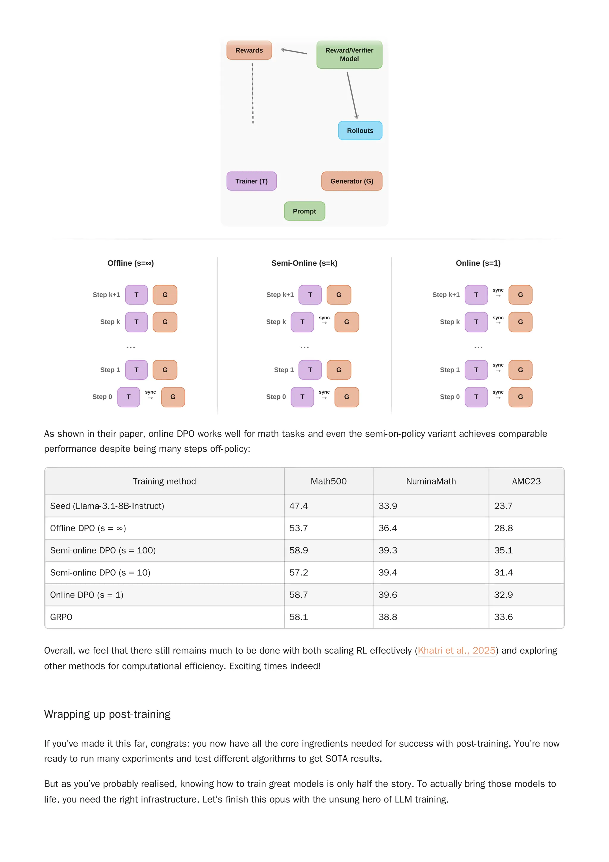 As shown in their paper, online DPO works well for math tasks and even the semi-on-policy variant achieves comparable
performance despite being many steps off-policy:
Training method Math500 NuminaMath AMC23
Seed (Llama-3.1-8B-Instruct) 47.4 33.9 23.7
Offline DPO (s = ∞) 53.7 36.4 28.8
Semi-online DPO (s = 100) 58.9 39.3 35.1
Semi-online DPO (s = 10) 57.2 39.4 31.4
Online DPO (s = 1) 58.7 39.6 32.9
GRPO 58.1 38.8 33.6
Overall, we feel that there still remains much to be done with both scaling RL effectively (Khatri et al., 2025) and exploring
other methods for computational efficiency. Exciting times indeed!
Wrapping up post-training
If you’ve made it this far, congrats: you now have all the core ingredients needed for success with post-training. You’re now
ready to run many experiments and test different algorithms to get SOTA results.
But as you’ve probably realised, knowing how to train great models is only half the story. To actually bring those models to
life, you need the right infrastructure. Let’s finish this opus with the unsung hero of LLM training.
Offline (s=∞)
Step k+1 T G
Step k T G
⋯
Step 1 T G
Step 0 T G
Semi-Online (s=k)
Step k+1 T G
Step k T G
⋯
Step 1 T G
Step 0 T G
Online (s=1)
Step k+1 T G
Step k T G
⋯
Step 1 T G
Step 0 T G
⟶
sync
⟶
sync
⟶
sync
⟶
sync
⟶
sync
⟶
sync
⟶
sync
Rewards Reward/Verifier
Model
Rollouts
Trainer (T) Generator (G)
Prompt
Offline (s=∞)
Step k+1 T G
Step k T G
⋯
Step 1 T G
Step 0 T G
Semi-Online (s=k)
Step k+1 T G
Step k T G
⋯
Step 1 T G
Step 0 T G
Online (s=1)
Step k+1 T G
Step k T G
⋯
Step 1 T G
Step 0 T G
⟶
sync
⟶
sync
⟶
sync
⟶
sync
⟶
sync
⟶
sync
⟶
sync
Rewards Reward/Verifier
Model
Rollouts
Trainer (T) Generator (G)
Prompt
 
