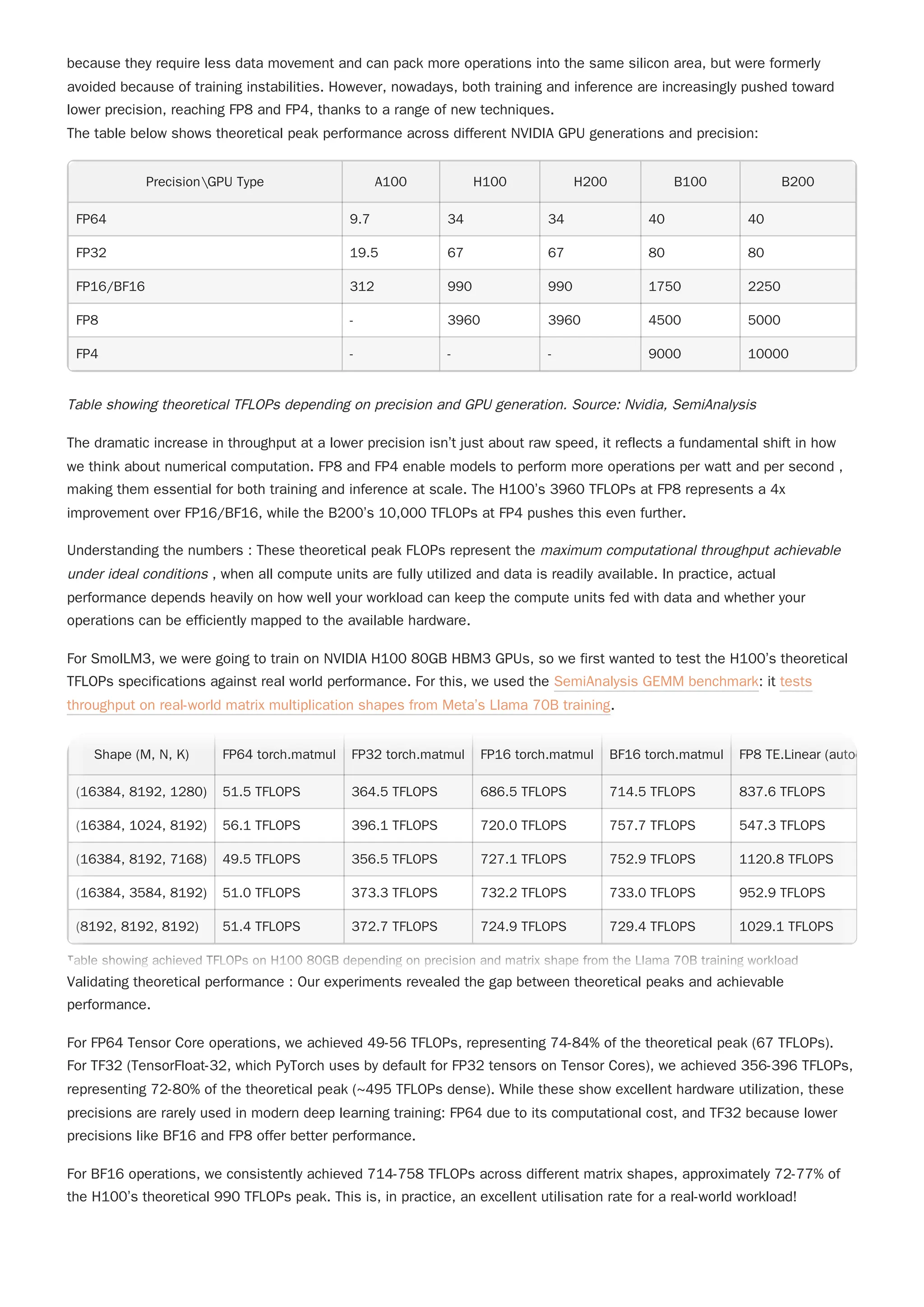 The table below shows theoretical peak performance across different NVIDIA GPU generations and precision:
PrecisionGPU Type A100 H100 H200 B100 B200
FP64 9.7 34 34 40 40
FP32 19.5 67 67 80 80
FP16/BF16 312 990 990 1750 2250
FP8 - 3960 3960 4500 5000
FP4 - - - 9000 10000
Table showing theoretical TFLOPs depending on precision and GPU generation. Source: Nvidia, SemiAnalysis
The dramatic increase in throughput at a lower precision isn’t just about raw speed, it reflects a fundamental shift in how
we think about numerical computation. FP8 and FP4 enable models to perform more operations per watt and per second ,
making them essential for both training and inference at scale. The H100’s 3960 TFLOPs at FP8 represents a 4x
improvement over FP16/BF16, while the B200’s 10,000 TFLOPs at FP4 pushes this even further.
Understanding the numbers : These theoretical peak FLOPs represent the maximum computational throughput achievable
under ideal conditions , when all compute units are fully utilized and data is readily available. In practice, actual
performance depends heavily on how well your workload can keep the compute units fed with data and whether your
operations can be efficiently mapped to the available hardware.
For SmolLM3, we were going to train on NVIDIA H100 80GB HBM3 GPUs, so we first wanted to test the H100’s theoretical
TFLOPs specifications against real world performance. For this, we used the SemiAnalysis GEMM benchmark: it tests
throughput on real-world matrix multiplication shapes from Meta’s Llama 70B training.
Validating theoretical performance : Our experiments revealed the gap between theoretical peaks and achievable
performance.
For BF16 operations, we consistently achieved 714-758 TFLOPs across different matrix shapes, approximately 72-77% of
the H100’s theoretical 990 TFLOPs peak. This is, in practice, an excellent utilisation rate for a real-world workload!
because they require less data movement and can pack more operations into the same silicon area, but were formerly
avoided because of training instabilities. However, nowadays, both training and inference are increasingly pushed toward
lower precision, reaching FP8 and FP4, thanks to a range of new techniques.
For FP64 Tensor Core operations, we achieved 49-56 TFLOPs, representing 74-84% of the theoretical peak (67 TFLOPs).
For TF32 (TensorFloat-32, which PyTorch uses by default for FP32 tensors on Tensor Cores), we achieved 356-396 TFLOPs,
representing 72-80% of the theoretical peak (~495 TFLOPs dense). While these show excellent hardware utilization, these
precisions are rarely used in modern deep learning training: FP64 due to its computational cost, and TF32 because lower
precisions like BF16 and FP8 offer better performance.
Shape (M, N, K) FP64 torch.matmul FP32 torch.matmul FP16 torch.matmul BF16 torch.matmul FP8 TE.Linear (autoc
(16384, 8192, 1280) 51.5 TFLOPS 364.5 TFLOPS 686.5 TFLOPS 714.5 TFLOPS 837.6 TFLOPS
(16384, 1024, 8192) 56.1 TFLOPS 396.1 TFLOPS 720.0 TFLOPS 757.7 TFLOPS 547.3 TFLOPS
(16384, 8192, 7168) 49.5 TFLOPS 356.5 TFLOPS 727.1 TFLOPS 752.9 TFLOPS 1120.8 TFLOPS
(16384, 3584, 8192) 51.0 TFLOPS 373.3 TFLOPS 732.2 TFLOPS 733.0 TFLOPS 952.9 TFLOPS
(8192, 8192, 8192) 51.4 TFLOPS 372.7 TFLOPS 724.9 TFLOPS 729.4 TFLOPS 1029.1 TFLOPS
Table showing achieved TFLOPs on H100 80GB depending on precision and matrix shape from the Llama 70B training workload
Shape (M, N, K) FP64 torch.matmul FP32 torch.matmul FP16 torch.matmul BF16 torch.matmul FP8 TE.Linear (autoc
(16384, 8192, 1280) 51.5 TFLOPS 364.5 TFLOPS 686.5 TFLOPS 714.5 TFLOPS 837.6 TFLOPS
(16384, 1024, 8192) 56.1 TFLOPS 396.1 TFLOPS 720.0 TFLOPS 757.7 TFLOPS 547.3 TFLOPS
(16384, 8192, 7168) 49.5 TFLOPS 356.5 TFLOPS 727.1 TFLOPS 752.9 TFLOPS 1120.8 TFLOPS
(16384, 3584, 8192) 51.0 TFLOPS 373.3 TFLOPS 732.2 TFLOPS 733.0 TFLOPS 952.9 TFLOPS
(8192, 8192, 8192) 51.4 TFLOPS 372.7 TFLOPS 724.9 TFLOPS 729.4 TFLOPS 1029.1 TFLOPS
Table showing achieved TFLOPs on H100 80GB depending on precision and matrix shape from the Llama 70B training workload
 